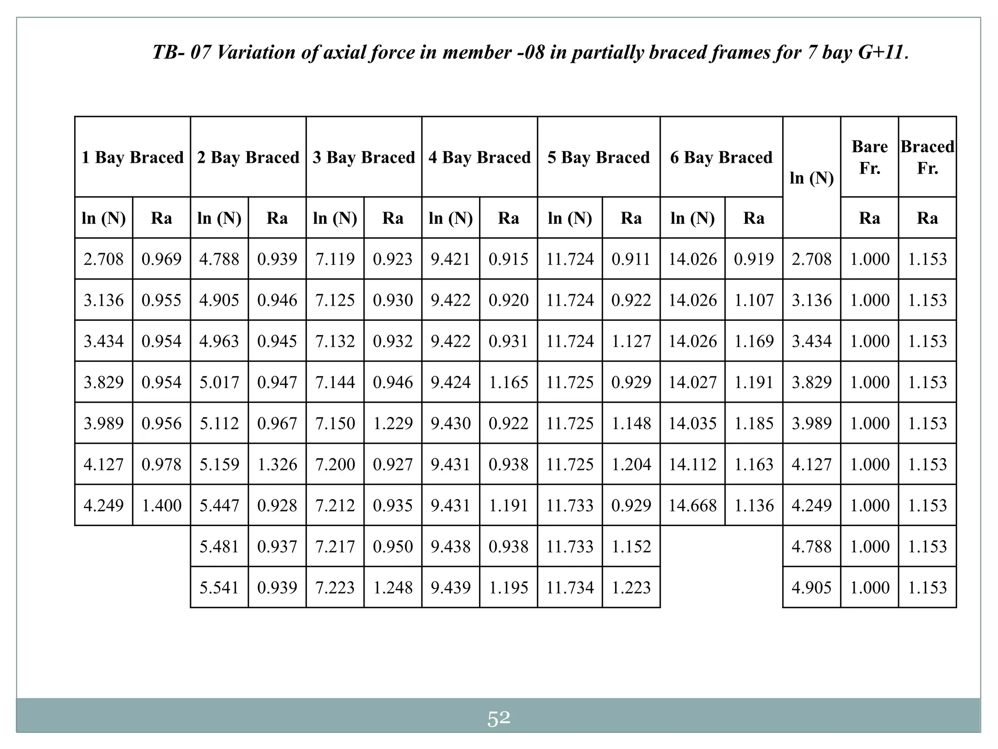 52
TB- 07 Variation of axial force in member -08 in partially braced frames for 7 bay G+11.
1 Bay Braced 2 Bay Braced 3 Bay Braced 4 Bay Braced 5 Bay Braced 6 Bay Braced
ln (N)
Bare
Fr.
Braced
Fr.
ln (N) Ra ln (N) Ra ln (N) Ra ln (N) Ra ln (N) Ra ln (N) Ra Ra Ra
2.708 0.969 4.788 0.939 7.119 0.923 9.421 0.915 11.724 0.911 14.026 0.919 2.708 1.000 1.153
3.136 0.955 4.905 0.946 7.125 0.930 9.422 0.920 11.724 0.922 14.026 1.107 3.136 1.000 1.153
3.434 0.954 4.963 0.945 7.132 0.932 9.422 0.931 11.724 1.127 14.026 1.169 3.434 1.000 1.153
3.829 0.954 5.017 0.947 7.144 0.946 9.424 1.165 11.725 0.929 14.027 1.191 3.829 1.000 1.153
3.989 0.956 5.112 0.967 7.150 1.229 9.430 0.922 11.725 1.148 14.035 1.185 3.989 1.000 1.153
4.127 0.978 5.159 1.326 7.200 0.927 9.431 0.938 11.725 1.204 14.112 1.163 4.127 1.000 1.153
4.249 1.400 5.447 0.928 7.212 0.935 9.431 1.191 11.733 0.929 14.668 1.136 4.249 1.000 1.153
5.481 0.937 7.217 0.950 9.438 0.938 11.733 1.152 4.788 1.000 1.153
5.541 0.939 7.223 1.248 9.439 1.195 11.734 1.223 4.905 1.000 1.153
 
