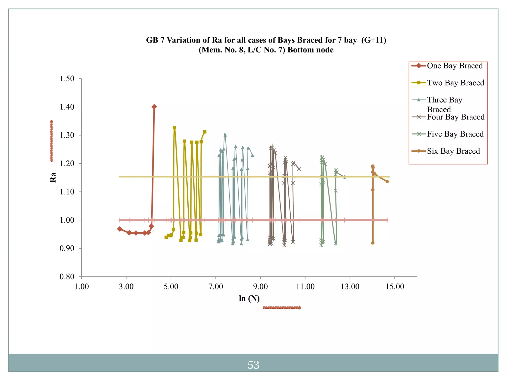 53
0.80
0.90
1.00
1.10
1.20
1.30
1.40
1.50
1.00 3.00 5.00 7.00 9.00 11.00 13.00 15.00
Ra
ln (N)
GB 7 Variation of Ra for all cases of Bays Braced for 7 bay (G+11)
(Mem. No. 8, L/C No. 7) Bottom node
One Bay Braced
Two Bay Braced
Three Bay
Braced
Four Bay Braced
Five Bay Braced
Six Bay Braced
 