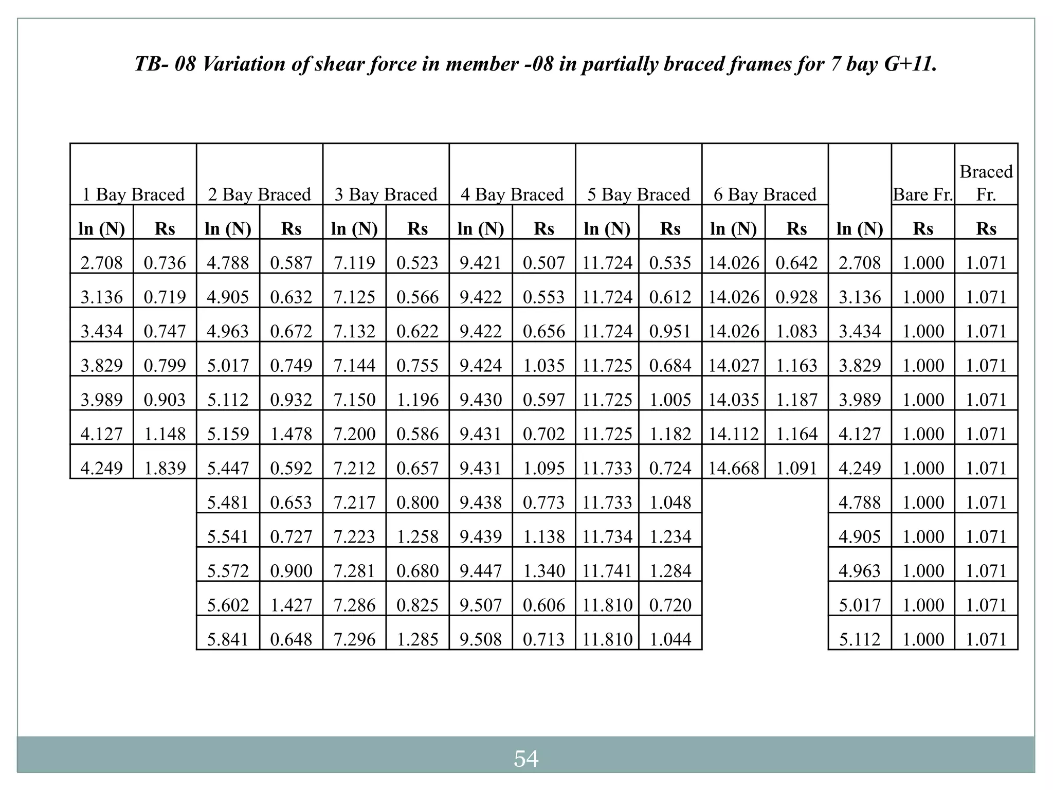 54
1 Bay Braced 2 Bay Braced 3 Bay Braced 4 Bay Braced 5 Bay Braced 6 Bay Braced
ln (N)
Bare Fr.
Braced
Fr.
ln (N) Rs ln (N) Rs ln (N) Rs ln (N) Rs ln (N) Rs ln (N) Rs Rs Rs
2.708 0.736 4.788 0.587 7.119 0.523 9.421 0.507 11.724 0.535 14.026 0.642 2.708 1.000 1.071
3.136 0.719 4.905 0.632 7.125 0.566 9.422 0.553 11.724 0.612 14.026 0.928 3.136 1.000 1.071
3.434 0.747 4.963 0.672 7.132 0.622 9.422 0.656 11.724 0.951 14.026 1.083 3.434 1.000 1.071
3.829 0.799 5.017 0.749 7.144 0.755 9.424 1.035 11.725 0.684 14.027 1.163 3.829 1.000 1.071
3.989 0.903 5.112 0.932 7.150 1.196 9.430 0.597 11.725 1.005 14.035 1.187 3.989 1.000 1.071
4.127 1.148 5.159 1.478 7.200 0.586 9.431 0.702 11.725 1.182 14.112 1.164 4.127 1.000 1.071
4.249 1.839 5.447 0.592 7.212 0.657 9.431 1.095 11.733 0.724 14.668 1.091 4.249 1.000 1.071
5.481 0.653 7.217 0.800 9.438 0.773 11.733 1.048 4.788 1.000 1.071
5.541 0.727 7.223 1.258 9.439 1.138 11.734 1.234 4.905 1.000 1.071
5.572 0.900 7.281 0.680 9.447 1.340 11.741 1.284 4.963 1.000 1.071
5.602 1.427 7.286 0.825 9.507 0.606 11.810 0.720 5.017 1.000 1.071
5.841 0.648 7.296 1.285 9.508 0.713 11.810 1.044 5.112 1.000 1.071
TB- 08 Variation of shear force in member -08 in partially braced frames for 7 bay G+11.
 