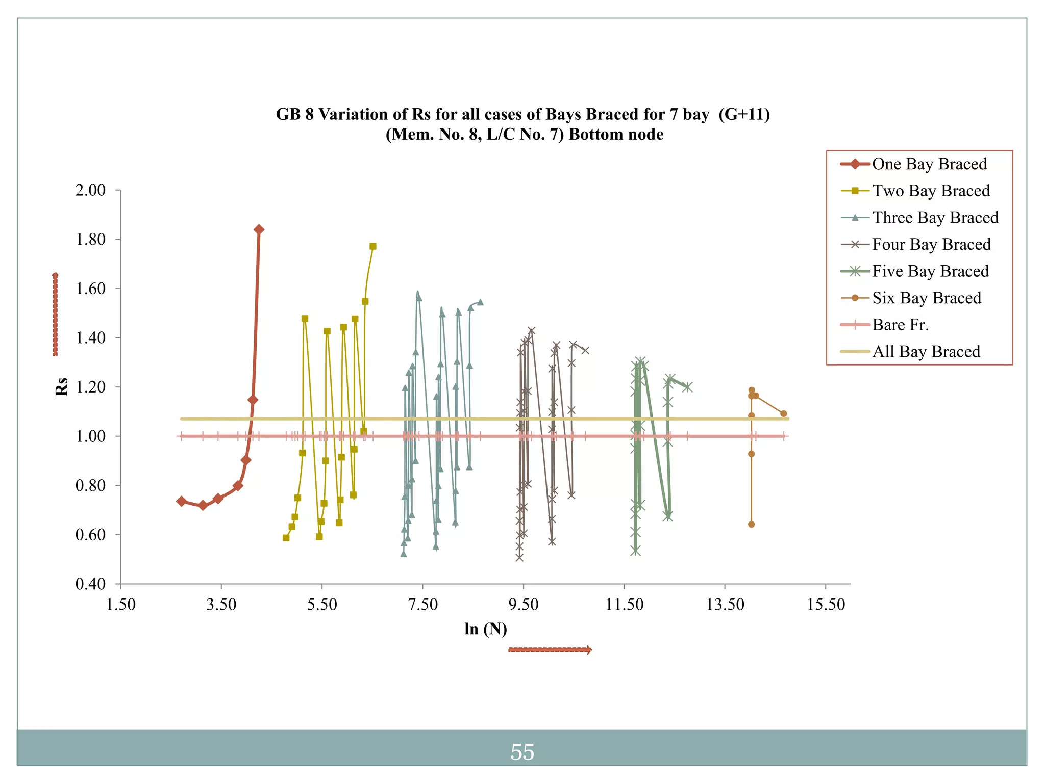 55
0.40
0.60
0.80
1.00
1.20
1.40
1.60
1.80
2.00
1.50 3.50 5.50 7.50 9.50 11.50 13.50 15.50
Rs
ln (N)
GB 8 Variation of Rs for all cases of Bays Braced for 7 bay (G+11)
(Mem. No. 8, L/C No. 7) Bottom node
One Bay Braced
Two Bay Braced
Three Bay Braced
Four Bay Braced
Five Bay Braced
Six Bay Braced
Bare Fr.
All Bay Braced
 