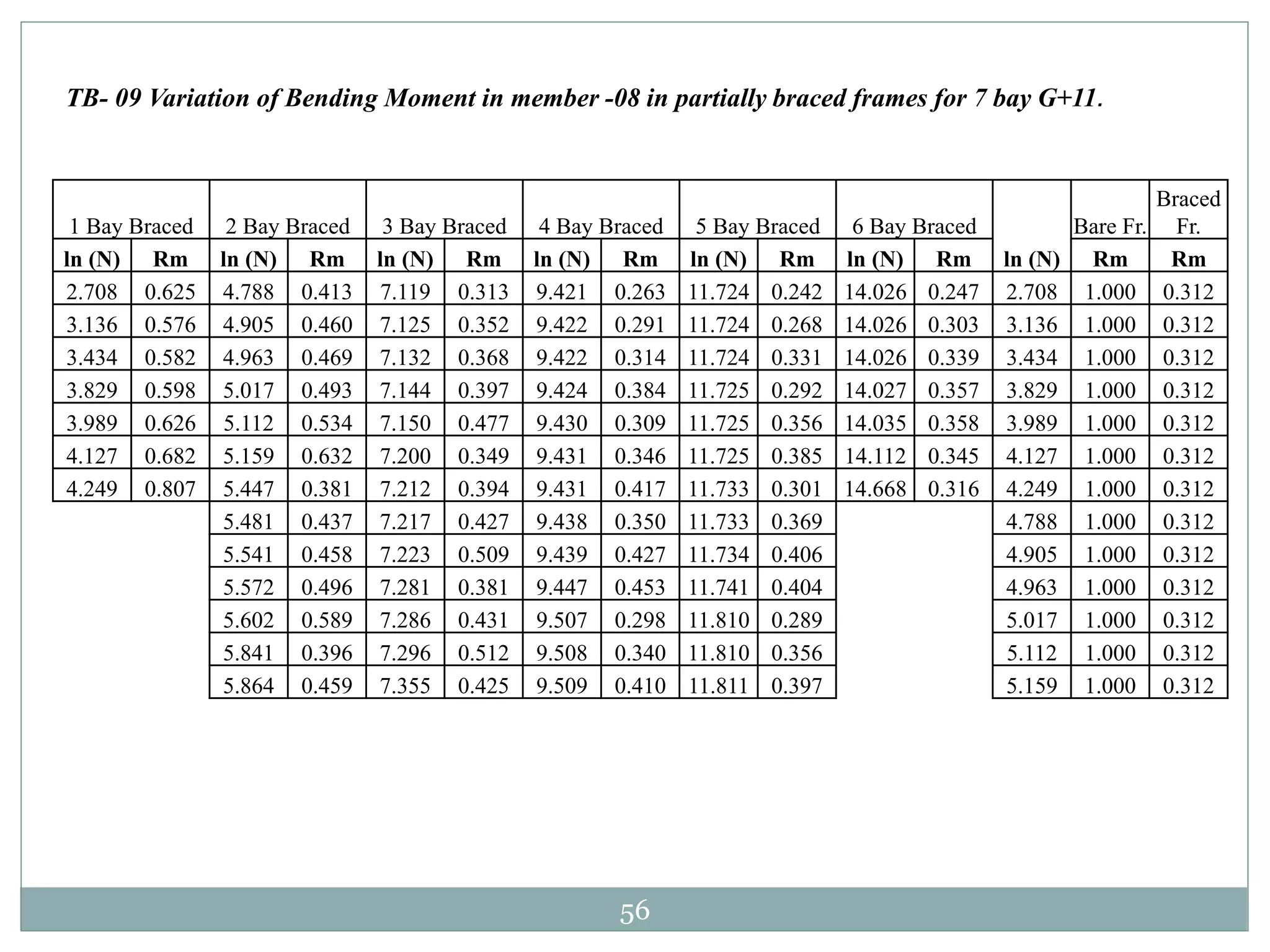 56
TB- 09 Variation of Bending Moment in member -08 in partially braced frames for 7 bay G+11.
1 Bay Braced 2 Bay Braced 3 Bay Braced 4 Bay Braced 5 Bay Braced 6 Bay Braced
ln (N)
Bare Fr.
Braced
Fr.
ln (N) Rm ln (N) Rm ln (N) Rm ln (N) Rm ln (N) Rm ln (N) Rm Rm Rm
2.708 0.625 4.788 0.413 7.119 0.313 9.421 0.263 11.724 0.242 14.026 0.247 2.708 1.000 0.312
3.136 0.576 4.905 0.460 7.125 0.352 9.422 0.291 11.724 0.268 14.026 0.303 3.136 1.000 0.312
3.434 0.582 4.963 0.469 7.132 0.368 9.422 0.314 11.724 0.331 14.026 0.339 3.434 1.000 0.312
3.829 0.598 5.017 0.493 7.144 0.397 9.424 0.384 11.725 0.292 14.027 0.357 3.829 1.000 0.312
3.989 0.626 5.112 0.534 7.150 0.477 9.430 0.309 11.725 0.356 14.035 0.358 3.989 1.000 0.312
4.127 0.682 5.159 0.632 7.200 0.349 9.431 0.346 11.725 0.385 14.112 0.345 4.127 1.000 0.312
4.249 0.807 5.447 0.381 7.212 0.394 9.431 0.417 11.733 0.301 14.668 0.316 4.249 1.000 0.312
5.481 0.437 7.217 0.427 9.438 0.350 11.733 0.369 4.788 1.000 0.312
5.541 0.458 7.223 0.509 9.439 0.427 11.734 0.406 4.905 1.000 0.312
5.572 0.496 7.281 0.381 9.447 0.453 11.741 0.404 4.963 1.000 0.312
5.602 0.589 7.286 0.431 9.507 0.298 11.810 0.289 5.017 1.000 0.312
5.841 0.396 7.296 0.512 9.508 0.340 11.810 0.356 5.112 1.000 0.312
5.864 0.459 7.355 0.425 9.509 0.410 11.811 0.397 5.159 1.000 0.312
 