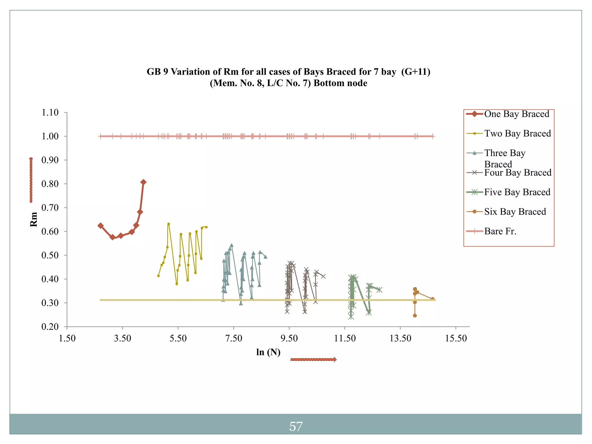 57
0.20
0.30
0.40
0.50
0.60
0.70
0.80
0.90
1.00
1.10
1.50 3.50 5.50 7.50 9.50 11.50 13.50 15.50
Rm
ln (N)
GB 9 Variation of Rm for all cases of Bays Braced for 7 bay (G+11)
(Mem. No. 8, L/C No. 7) Bottom node
One Bay Braced
Two Bay Braced
Three Bay
Braced
Four Bay Braced
Five Bay Braced
Six Bay Braced
Bare Fr.
 