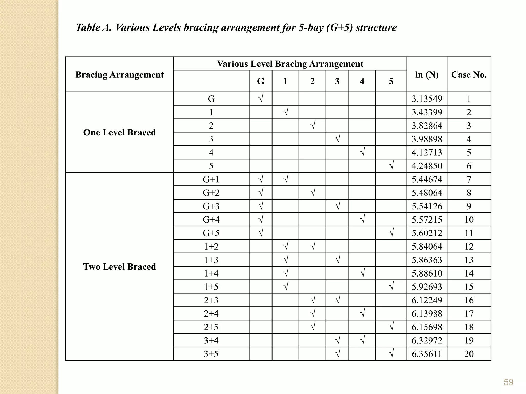 59
Table A. Various Levels bracing arrangement for 5-bay (G+5) structure
Bracing Arrangement
Various Level Bracing Arrangement
ln (N) Case No.
G 1 2 3 4 5
One Level Braced
G √ 3.13549 1
1 √ 3.43399 2
2 √ 3.82864 3
3 √ 3.98898 4
4 √ 4.12713 5
5 √ 4.24850 6
Two Level Braced
G+1 √ √ 5.44674 7
G+2 √ √ 5.48064 8
G+3 √ √ 5.54126 9
G+4 √ √ 5.57215 10
G+5 √ √ 5.60212 11
1+2 √ √ 5.84064 12
1+3 √ √ 5.86363 13
1+4 √ √ 5.88610 14
1+5 √ √ 5.92693 15
2+3 √ √ 6.12249 16
2+4 √ √ 6.13988 17
2+5 √ √ 6.15698 18
3+4 √ √ 6.32972 19
3+5 √ √ 6.35611 20
 