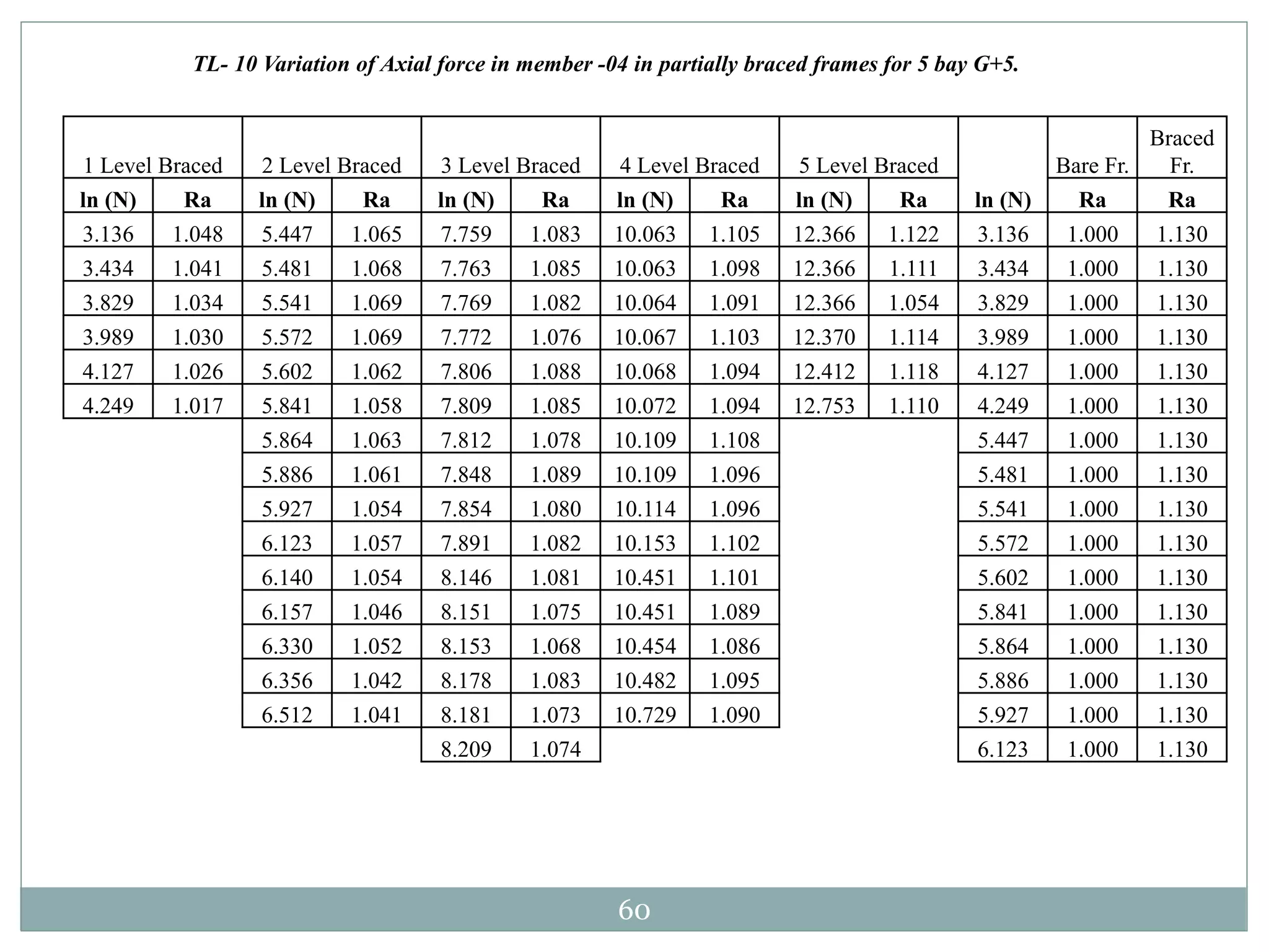 60
TL- 10 Variation of Axial force in member -04 in partially braced frames for 5 bay G+5.
1 Level Braced 2 Level Braced 3 Level Braced 4 Level Braced 5 Level Braced
ln (N)
Bare Fr.
Braced
Fr.
ln (N) Ra ln (N) Ra ln (N) Ra ln (N) Ra ln (N) Ra Ra Ra
3.136 1.048 5.447 1.065 7.759 1.083 10.063 1.105 12.366 1.122 3.136 1.000 1.130
3.434 1.041 5.481 1.068 7.763 1.085 10.063 1.098 12.366 1.111 3.434 1.000 1.130
3.829 1.034 5.541 1.069 7.769 1.082 10.064 1.091 12.366 1.054 3.829 1.000 1.130
3.989 1.030 5.572 1.069 7.772 1.076 10.067 1.103 12.370 1.114 3.989 1.000 1.130
4.127 1.026 5.602 1.062 7.806 1.088 10.068 1.094 12.412 1.118 4.127 1.000 1.130
4.249 1.017 5.841 1.058 7.809 1.085 10.072 1.094 12.753 1.110 4.249 1.000 1.130
5.864 1.063 7.812 1.078 10.109 1.108 5.447 1.000 1.130
5.886 1.061 7.848 1.089 10.109 1.096 5.481 1.000 1.130
5.927 1.054 7.854 1.080 10.114 1.096 5.541 1.000 1.130
6.123 1.057 7.891 1.082 10.153 1.102 5.572 1.000 1.130
6.140 1.054 8.146 1.081 10.451 1.101 5.602 1.000 1.130
6.157 1.046 8.151 1.075 10.451 1.089 5.841 1.000 1.130
6.330 1.052 8.153 1.068 10.454 1.086 5.864 1.000 1.130
6.356 1.042 8.178 1.083 10.482 1.095 5.886 1.000 1.130
6.512 1.041 8.181 1.073 10.729 1.090 5.927 1.000 1.130
8.209 1.074 6.123 1.000 1.130
 