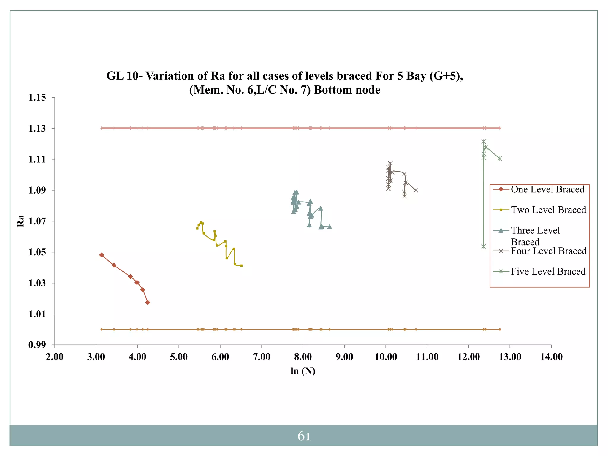 61
0.99
1.01
1.03
1.05
1.07
1.09
1.11
1.13
1.15
2.00 3.00 4.00 5.00 6.00 7.00 8.00 9.00 10.00 11.00 12.00 13.00 14.00
Ra
ln (N)
GL 10- Variation of Ra for all cases of levels braced For 5 Bay (G+5),
(Mem. No. 6,L/C No. 7) Bottom node
One Level Braced
Two Level Braced
Three Level
Braced
Four Level Braced
Five Level Braced
 