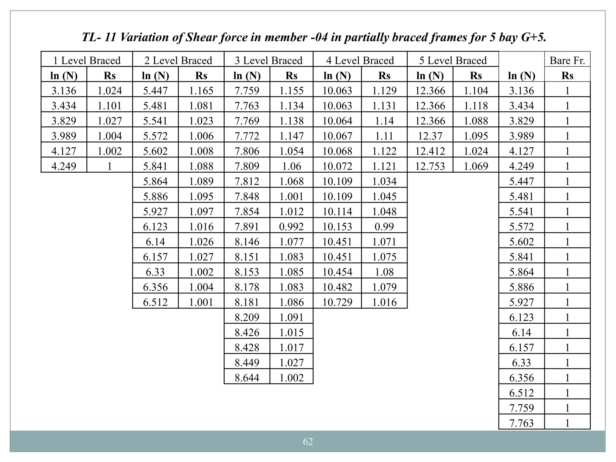62
TL- 11 Variation of Shear force in member -04 in partially braced frames for 5 bay G+5.
1 Level Braced 2 Level Braced 3 Level Braced 4 Level Braced 5 Level Braced
ln (N)
Bare Fr.
ln (N) Rs ln (N) Rs ln (N) Rs ln (N) Rs ln (N) Rs Rs
3.136 1.024 5.447 1.165 7.759 1.155 10.063 1.129 12.366 1.104 3.136 1
3.434 1.101 5.481 1.081 7.763 1.134 10.063 1.131 12.366 1.118 3.434 1
3.829 1.027 5.541 1.023 7.769 1.138 10.064 1.14 12.366 1.088 3.829 1
3.989 1.004 5.572 1.006 7.772 1.147 10.067 1.11 12.37 1.095 3.989 1
4.127 1.002 5.602 1.008 7.806 1.054 10.068 1.122 12.412 1.024 4.127 1
4.249 1 5.841 1.088 7.809 1.06 10.072 1.121 12.753 1.069 4.249 1
5.864 1.089 7.812 1.068 10.109 1.034 5.447 1
5.886 1.095 7.848 1.001 10.109 1.045 5.481 1
5.927 1.097 7.854 1.012 10.114 1.048 5.541 1
6.123 1.016 7.891 0.992 10.153 0.99 5.572 1
6.14 1.026 8.146 1.077 10.451 1.071 5.602 1
6.157 1.027 8.151 1.083 10.451 1.075 5.841 1
6.33 1.002 8.153 1.085 10.454 1.08 5.864 1
6.356 1.004 8.178 1.083 10.482 1.079 5.886 1
6.512 1.001 8.181 1.086 10.729 1.016 5.927 1
8.209 1.091 6.123 1
8.426 1.015 6.14 1
8.428 1.017 6.157 1
8.449 1.027 6.33 1
8.644 1.002 6.356 1
6.512 1
7.759 1
7.763 1
 