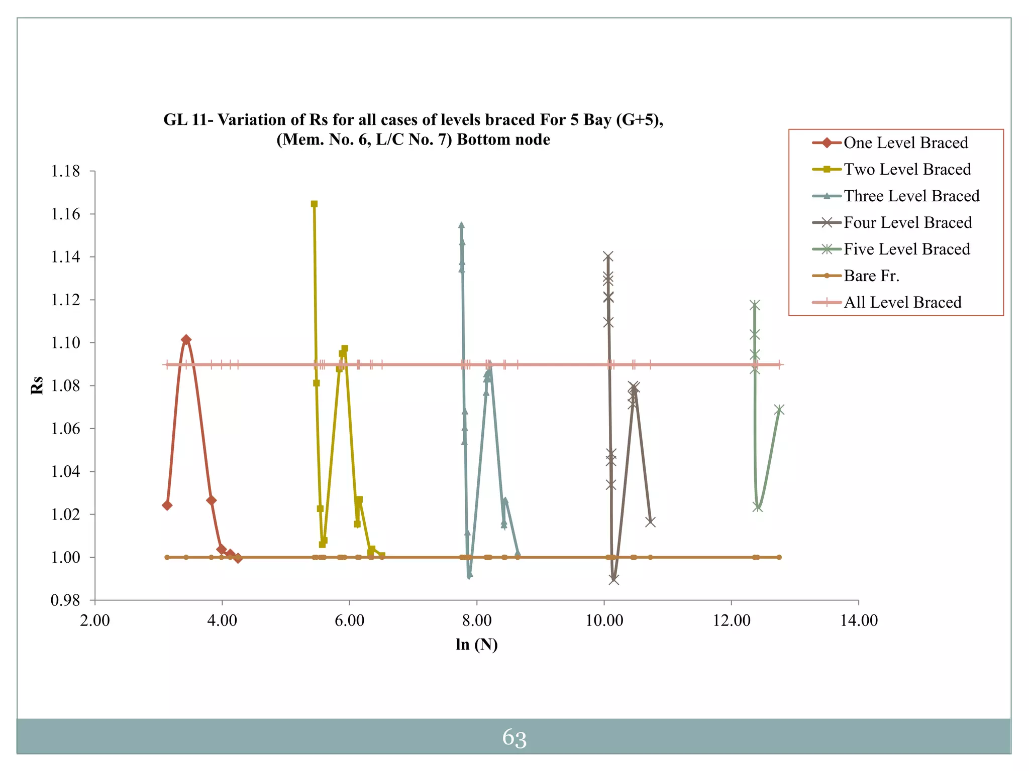 63
0.98
1.00
1.02
1.04
1.06
1.08
1.10
1.12
1.14
1.16
1.18
2.00 4.00 6.00 8.00 10.00 12.00 14.00
Rs
ln (N)
GL 11- Variation of Rs for all cases of levels braced For 5 Bay (G+5),
(Mem. No. 6, L/C No. 7) Bottom node One Level Braced
Two Level Braced
Three Level Braced
Four Level Braced
Five Level Braced
Bare Fr.
All Level Braced
 