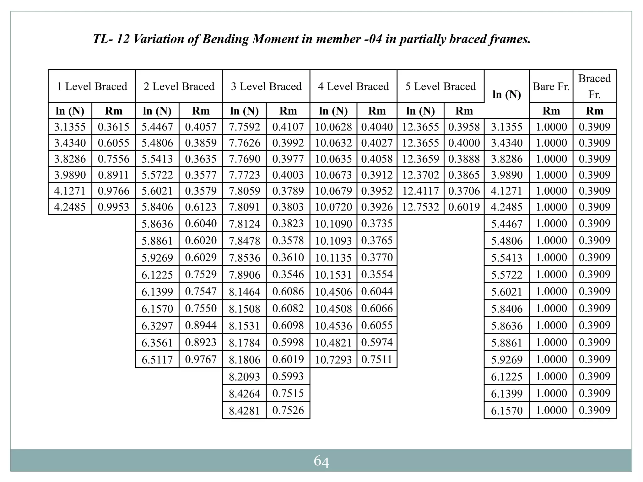64
TL- 12 Variation of Bending Moment in member -04 in partially braced frames.
1 Level Braced 2 Level Braced 3 Level Braced 4 Level Braced 5 Level Braced
ln (N)
Bare Fr.
Braced
Fr.
ln (N) Rm ln (N) Rm ln (N) Rm ln (N) Rm ln (N) Rm Rm Rm
3.1355 0.3615 5.4467 0.4057 7.7592 0.4107 10.0628 0.4040 12.3655 0.3958 3.1355 1.0000 0.3909
3.4340 0.6055 5.4806 0.3859 7.7626 0.3992 10.0632 0.4027 12.3655 0.4000 3.4340 1.0000 0.3909
3.8286 0.7556 5.5413 0.3635 7.7690 0.3977 10.0635 0.4058 12.3659 0.3888 3.8286 1.0000 0.3909
3.9890 0.8911 5.5722 0.3577 7.7723 0.4003 10.0673 0.3912 12.3702 0.3865 3.9890 1.0000 0.3909
4.1271 0.9766 5.6021 0.3579 7.8059 0.3789 10.0679 0.3952 12.4117 0.3706 4.1271 1.0000 0.3909
4.2485 0.9953 5.8406 0.6123 7.8091 0.3803 10.0720 0.3926 12.7532 0.6019 4.2485 1.0000 0.3909
5.8636 0.6040 7.8124 0.3823 10.1090 0.3735 5.4467 1.0000 0.3909
5.8861 0.6020 7.8478 0.3578 10.1093 0.3765 5.4806 1.0000 0.3909
5.9269 0.6029 7.8536 0.3610 10.1135 0.3770 5.5413 1.0000 0.3909
6.1225 0.7529 7.8906 0.3546 10.1531 0.3554 5.5722 1.0000 0.3909
6.1399 0.7547 8.1464 0.6086 10.4506 0.6044 5.6021 1.0000 0.3909
6.1570 0.7550 8.1508 0.6082 10.4508 0.6066 5.8406 1.0000 0.3909
6.3297 0.8944 8.1531 0.6098 10.4536 0.6055 5.8636 1.0000 0.3909
6.3561 0.8923 8.1784 0.5998 10.4821 0.5974 5.8861 1.0000 0.3909
6.5117 0.9767 8.1806 0.6019 10.7293 0.7511 5.9269 1.0000 0.3909
8.2093 0.5993 6.1225 1.0000 0.3909
8.4264 0.7515 6.1399 1.0000 0.3909
8.4281 0.7526 6.1570 1.0000 0.3909
 