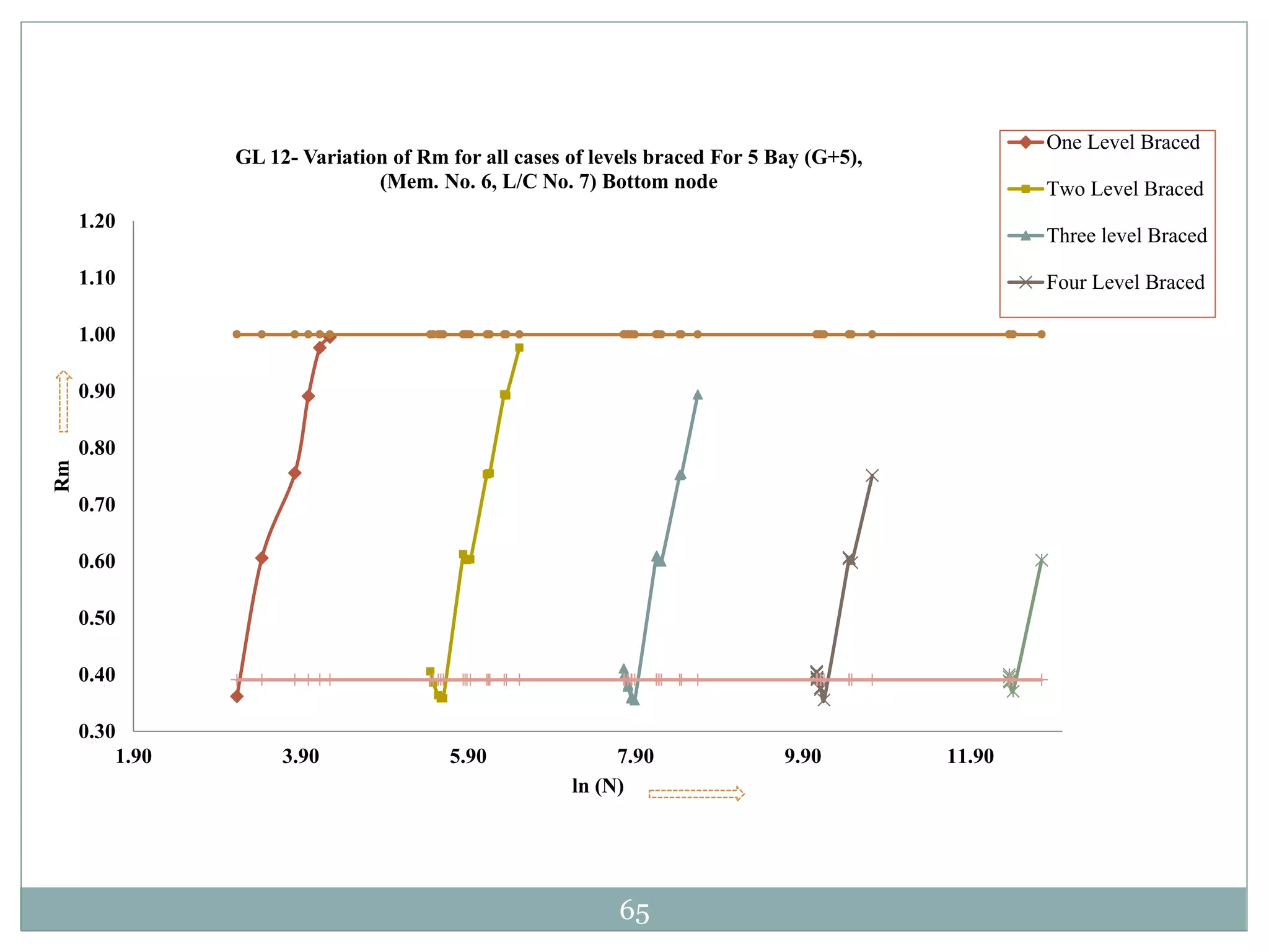 65
0.30
0.40
0.50
0.60
0.70
0.80
0.90
1.00
1.10
1.20
1.90 3.90 5.90 7.90 9.90 11.90
Rm
ln (N)
GL 12- Variation of Rm for all cases of levels braced For 5 Bay (G+5),
(Mem. No. 6, L/C No. 7) Bottom node
One Level Braced
Two Level Braced
Three level Braced
Four Level Braced
 