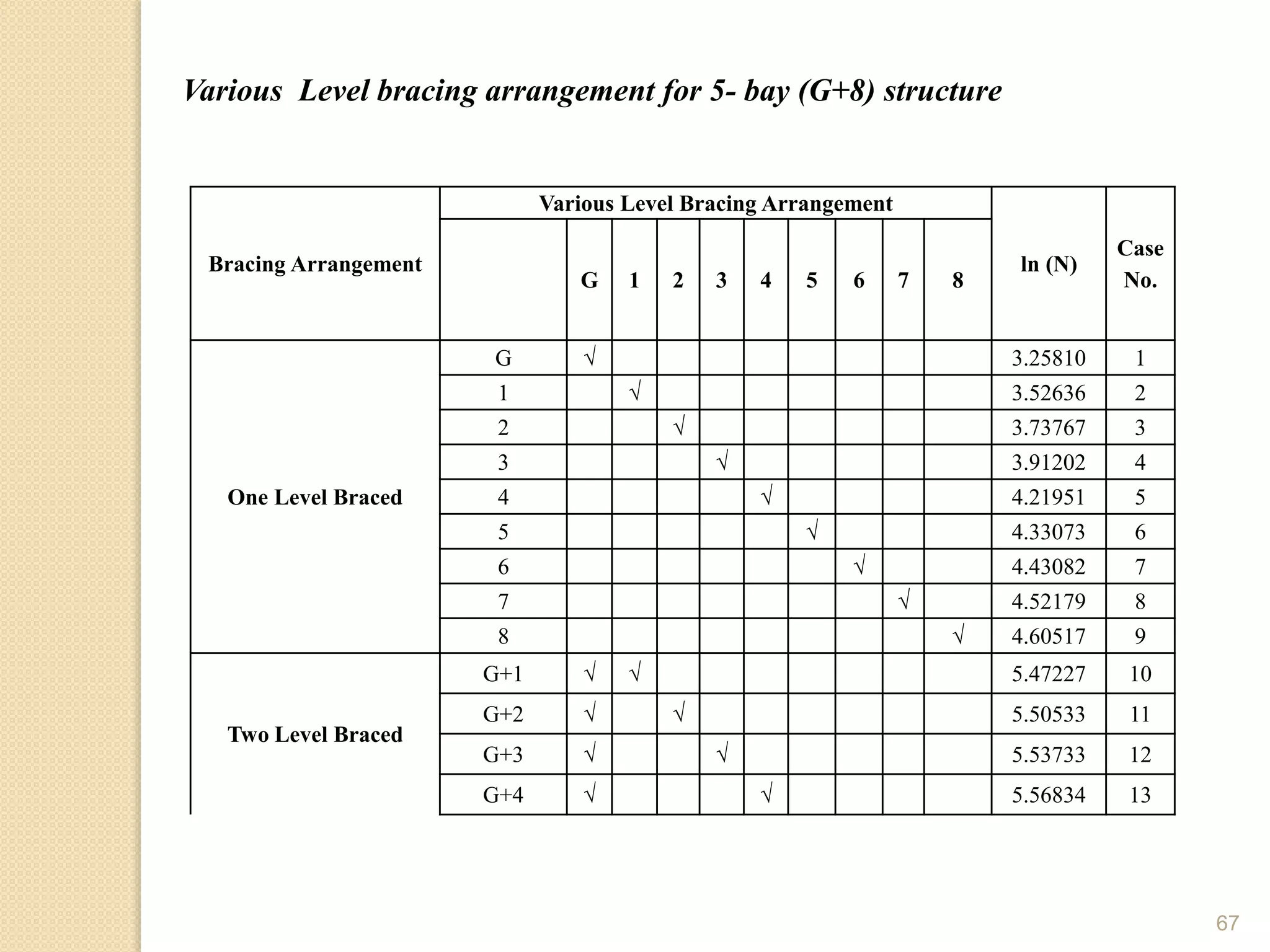 67
Various Level bracing arrangement for 5- bay (G+8) structure
Bracing Arrangement
Various Level Bracing Arrangement
ln (N)
Case
No.G 1 2 3 4 5 6 7 8
One Level Braced
G √ 3.25810 1
1 √ 3.52636 2
2 √ 3.73767 3
3 √ 3.91202 4
4 √ 4.21951 5
5 √ 4.33073 6
6 √ 4.43082 7
7 √ 4.52179 8
8 √ 4.60517 9
Two Level Braced
G+1 √ √ 5.47227 10
G+2 √ √ 5.50533 11
G+3 √ √ 5.53733 12
G+4 √ √ 5.56834 13
 