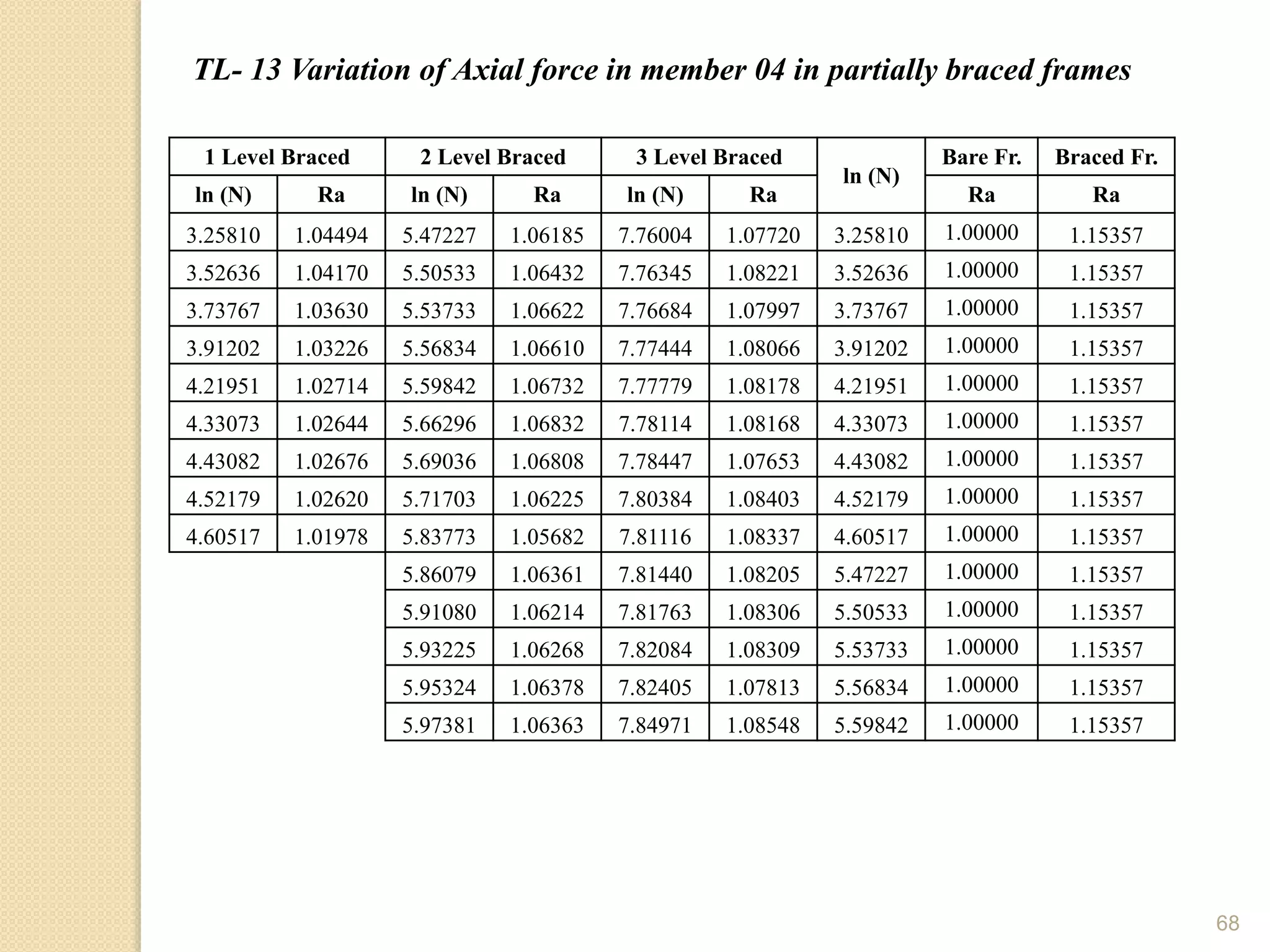 68
TL- 13 Variation of Axial force in member 04 in partially braced frames
1 Level Braced 2 Level Braced 3 Level Braced
ln (N)
Bare Fr. Braced Fr.
ln (N) Ra ln (N) Ra ln (N) Ra Ra Ra
3.25810 1.04494 5.47227 1.06185 7.76004 1.07720 3.25810 1.00000 1.15357
3.52636 1.04170 5.50533 1.06432 7.76345 1.08221 3.52636 1.00000 1.15357
3.73767 1.03630 5.53733 1.06622 7.76684 1.07997 3.73767 1.00000 1.15357
3.91202 1.03226 5.56834 1.06610 7.77444 1.08066 3.91202 1.00000 1.15357
4.21951 1.02714 5.59842 1.06732 7.77779 1.08178 4.21951 1.00000 1.15357
4.33073 1.02644 5.66296 1.06832 7.78114 1.08168 4.33073 1.00000 1.15357
4.43082 1.02676 5.69036 1.06808 7.78447 1.07653 4.43082 1.00000 1.15357
4.52179 1.02620 5.71703 1.06225 7.80384 1.08403 4.52179 1.00000 1.15357
4.60517 1.01978 5.83773 1.05682 7.81116 1.08337 4.60517 1.00000 1.15357
5.86079 1.06361 7.81440 1.08205 5.47227 1.00000 1.15357
5.91080 1.06214 7.81763 1.08306 5.50533 1.00000 1.15357
5.93225 1.06268 7.82084 1.08309 5.53733 1.00000 1.15357
5.95324 1.06378 7.82405 1.07813 5.56834 1.00000 1.15357
5.97381 1.06363 7.84971 1.08548 5.59842 1.00000 1.15357
 
