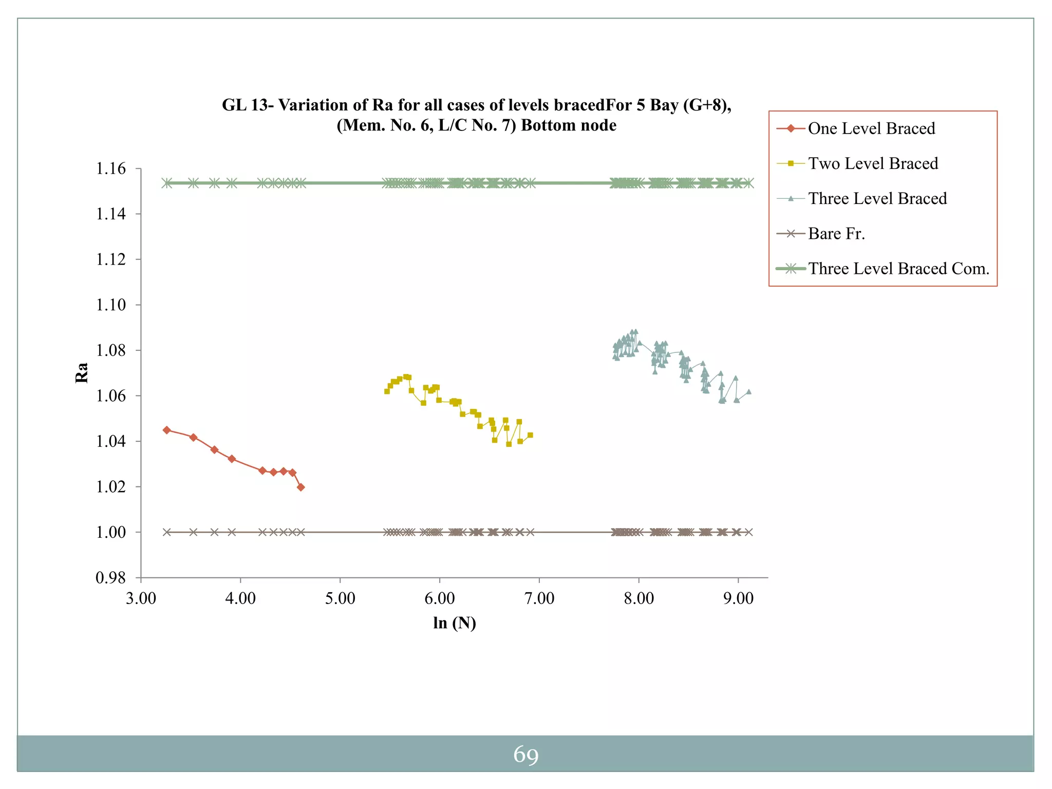 69
0.98
1.00
1.02
1.04
1.06
1.08
1.10
1.12
1.14
1.16
3.00 4.00 5.00 6.00 7.00 8.00 9.00
Ra
ln (N)
GL 13- Variation of Ra for all cases of levels bracedFor 5 Bay (G+8),
(Mem. No. 6, L/C No. 7) Bottom node One Level Braced
Two Level Braced
Three Level Braced
Bare Fr.
Three Level Braced Com.
 
