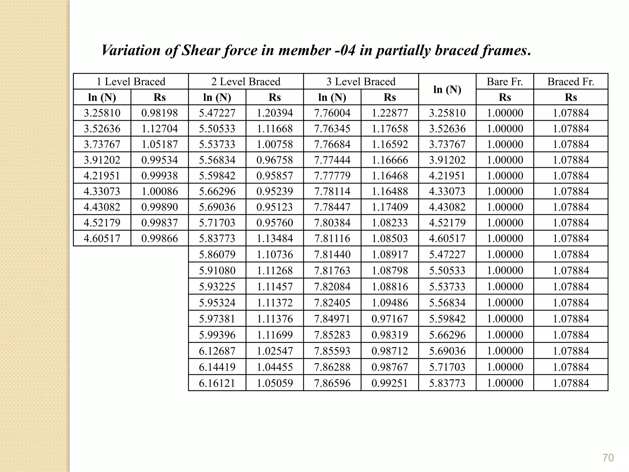 70
Variation of Shear force in member -04 in partially braced frames.
1 Level Braced 2 Level Braced 3 Level Braced
ln (N)
Bare Fr. Braced Fr.
ln (N) Rs ln (N) Rs ln (N) Rs Rs Rs
3.25810 0.98198 5.47227 1.20394 7.76004 1.22877 3.25810 1.00000 1.07884
3.52636 1.12704 5.50533 1.11668 7.76345 1.17658 3.52636 1.00000 1.07884
3.73767 1.05187 5.53733 1.00758 7.76684 1.16592 3.73767 1.00000 1.07884
3.91202 0.99534 5.56834 0.96758 7.77444 1.16666 3.91202 1.00000 1.07884
4.21951 0.99938 5.59842 0.95857 7.77779 1.16468 4.21951 1.00000 1.07884
4.33073 1.00086 5.66296 0.95239 7.78114 1.16488 4.33073 1.00000 1.07884
4.43082 0.99890 5.69036 0.95123 7.78447 1.17409 4.43082 1.00000 1.07884
4.52179 0.99837 5.71703 0.95760 7.80384 1.08233 4.52179 1.00000 1.07884
4.60517 0.99866 5.83773 1.13484 7.81116 1.08503 4.60517 1.00000 1.07884
5.86079 1.10736 7.81440 1.08917 5.47227 1.00000 1.07884
5.91080 1.11268 7.81763 1.08798 5.50533 1.00000 1.07884
5.93225 1.11457 7.82084 1.08816 5.53733 1.00000 1.07884
5.95324 1.11372 7.82405 1.09486 5.56834 1.00000 1.07884
5.97381 1.11376 7.84971 0.97167 5.59842 1.00000 1.07884
5.99396 1.11699 7.85283 0.98319 5.66296 1.00000 1.07884
6.12687 1.02547 7.85593 0.98712 5.69036 1.00000 1.07884
6.14419 1.04455 7.86288 0.98767 5.71703 1.00000 1.07884
6.16121 1.05059 7.86596 0.99251 5.83773 1.00000 1.07884
 