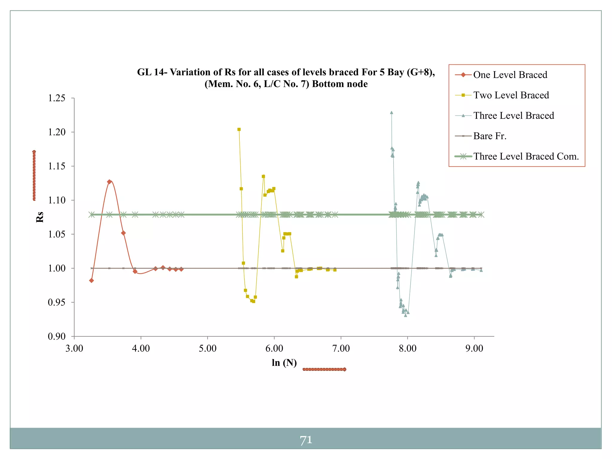 71
0.90
0.95
1.00
1.05
1.10
1.15
1.20
1.25
3.00 4.00 5.00 6.00 7.00 8.00 9.00
Rs
ln (N)
GL 14- Variation of Rs for all cases of levels braced For 5 Bay (G+8),
(Mem. No. 6, L/C No. 7) Bottom node
One Level Braced
Two Level Braced
Three Level Braced
Bare Fr.
Three Level Braced Com.
 