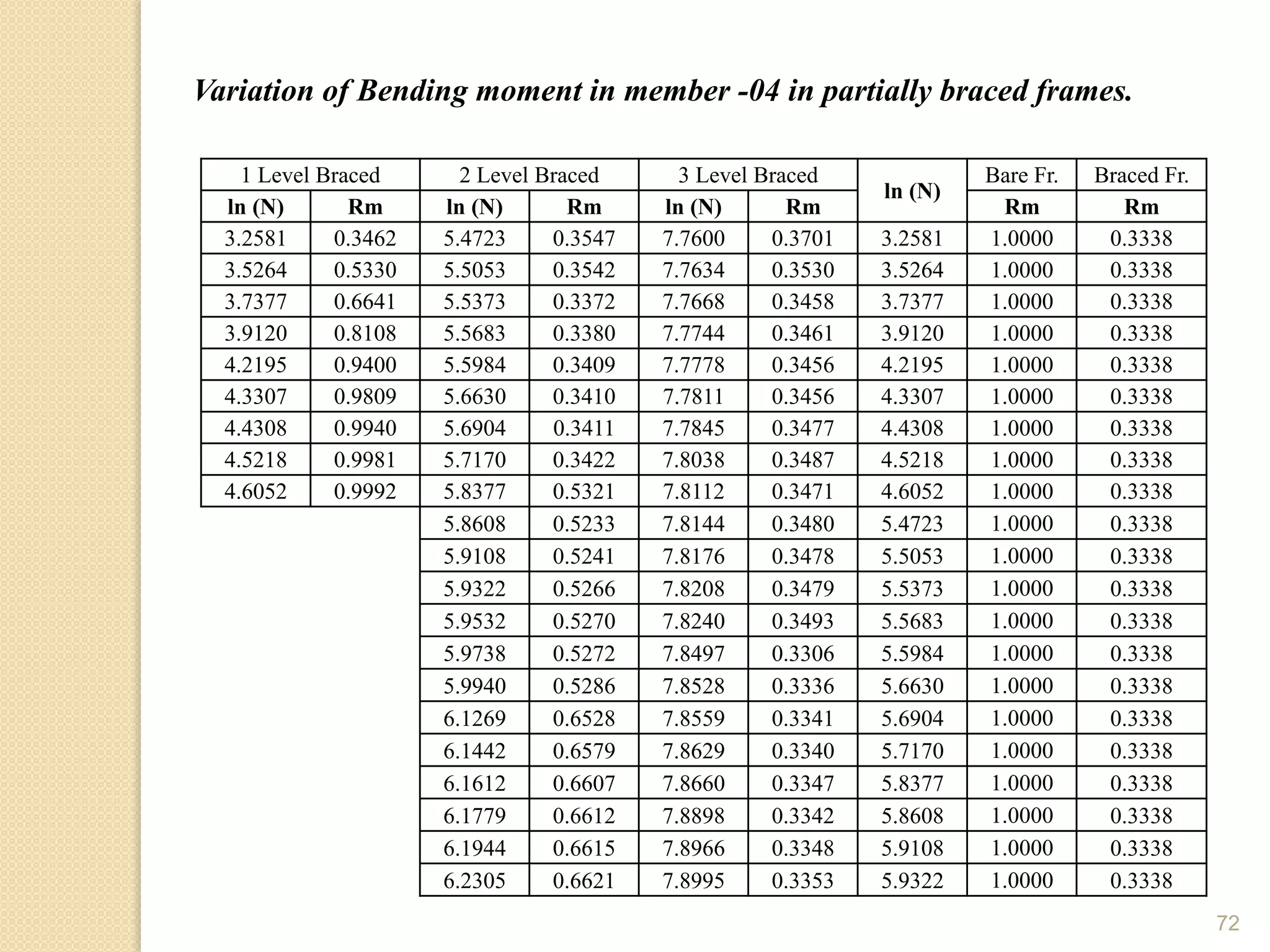 72
Variation of Bending moment in member -04 in partially braced frames.
1 Level Braced 2 Level Braced 3 Level Braced
ln (N)
Bare Fr. Braced Fr.
ln (N) Rm ln (N) Rm ln (N) Rm Rm Rm
3.2581 0.3462 5.4723 0.3547 7.7600 0.3701 3.2581 1.0000 0.3338
3.5264 0.5330 5.5053 0.3542 7.7634 0.3530 3.5264 1.0000 0.3338
3.7377 0.6641 5.5373 0.3372 7.7668 0.3458 3.7377 1.0000 0.3338
3.9120 0.8108 5.5683 0.3380 7.7744 0.3461 3.9120 1.0000 0.3338
4.2195 0.9400 5.5984 0.3409 7.7778 0.3456 4.2195 1.0000 0.3338
4.3307 0.9809 5.6630 0.3410 7.7811 0.3456 4.3307 1.0000 0.3338
4.4308 0.9940 5.6904 0.3411 7.7845 0.3477 4.4308 1.0000 0.3338
4.5218 0.9981 5.7170 0.3422 7.8038 0.3487 4.5218 1.0000 0.3338
4.6052 0.9992 5.8377 0.5321 7.8112 0.3471 4.6052 1.0000 0.3338
5.8608 0.5233 7.8144 0.3480 5.4723 1.0000 0.3338
5.9108 0.5241 7.8176 0.3478 5.5053 1.0000 0.3338
5.9322 0.5266 7.8208 0.3479 5.5373 1.0000 0.3338
5.9532 0.5270 7.8240 0.3493 5.5683 1.0000 0.3338
5.9738 0.5272 7.8497 0.3306 5.5984 1.0000 0.3338
5.9940 0.5286 7.8528 0.3336 5.6630 1.0000 0.3338
6.1269 0.6528 7.8559 0.3341 5.6904 1.0000 0.3338
6.1442 0.6579 7.8629 0.3340 5.7170 1.0000 0.3338
6.1612 0.6607 7.8660 0.3347 5.8377 1.0000 0.3338
6.1779 0.6612 7.8898 0.3342 5.8608 1.0000 0.3338
6.1944 0.6615 7.8966 0.3348 5.9108 1.0000 0.3338
6.2305 0.6621 7.8995 0.3353 5.9322 1.0000 0.3338
 