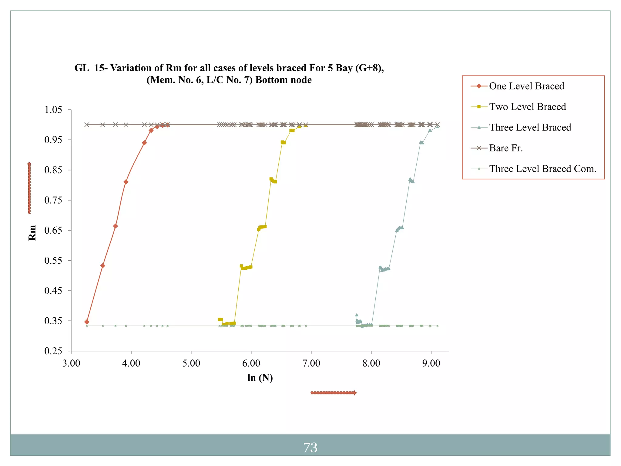 73
0.25
0.35
0.45
0.55
0.65
0.75
0.85
0.95
1.05
3.00 4.00 5.00 6.00 7.00 8.00 9.00
Rm
ln (N)
GL 15- Variation of Rm for all cases of levels braced For 5 Bay (G+8),
(Mem. No. 6, L/C No. 7) Bottom node
One Level Braced
Two Level Braced
Three Level Braced
Bare Fr.
Three Level Braced Com.
 