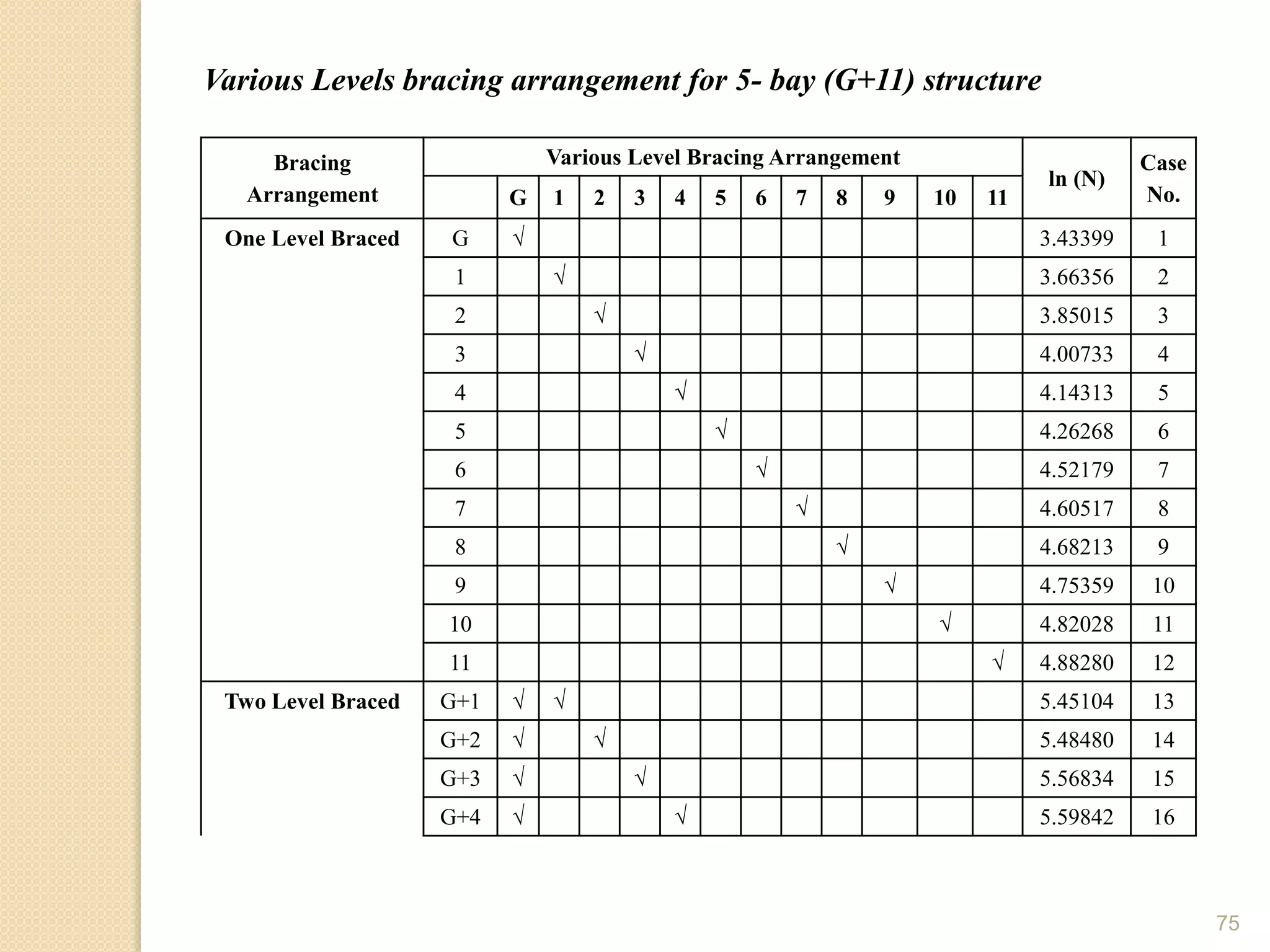 75
Various Levels bracing arrangement for 5- bay (G+11) structure
Bracing
Arrangement
Various Level Bracing Arrangement
ln (N)
Case
No.G 1 2 3 4 5 6 7 8 9 10 11
One Level Braced G √ 3.43399 1
1 √ 3.66356 2
2 √ 3.85015 3
3 √ 4.00733 4
4 √ 4.14313 5
5 √ 4.26268 6
6 √ 4.52179 7
7 √ 4.60517 8
8 √ 4.68213 9
9 √ 4.75359 10
10 √ 4.82028 11
11 √ 4.88280 12
Two Level Braced G+1 √ √ 5.45104 13
G+2 √ √ 5.48480 14
G+3 √ √ 5.56834 15
G+4 √ √ 5.59842 16
 