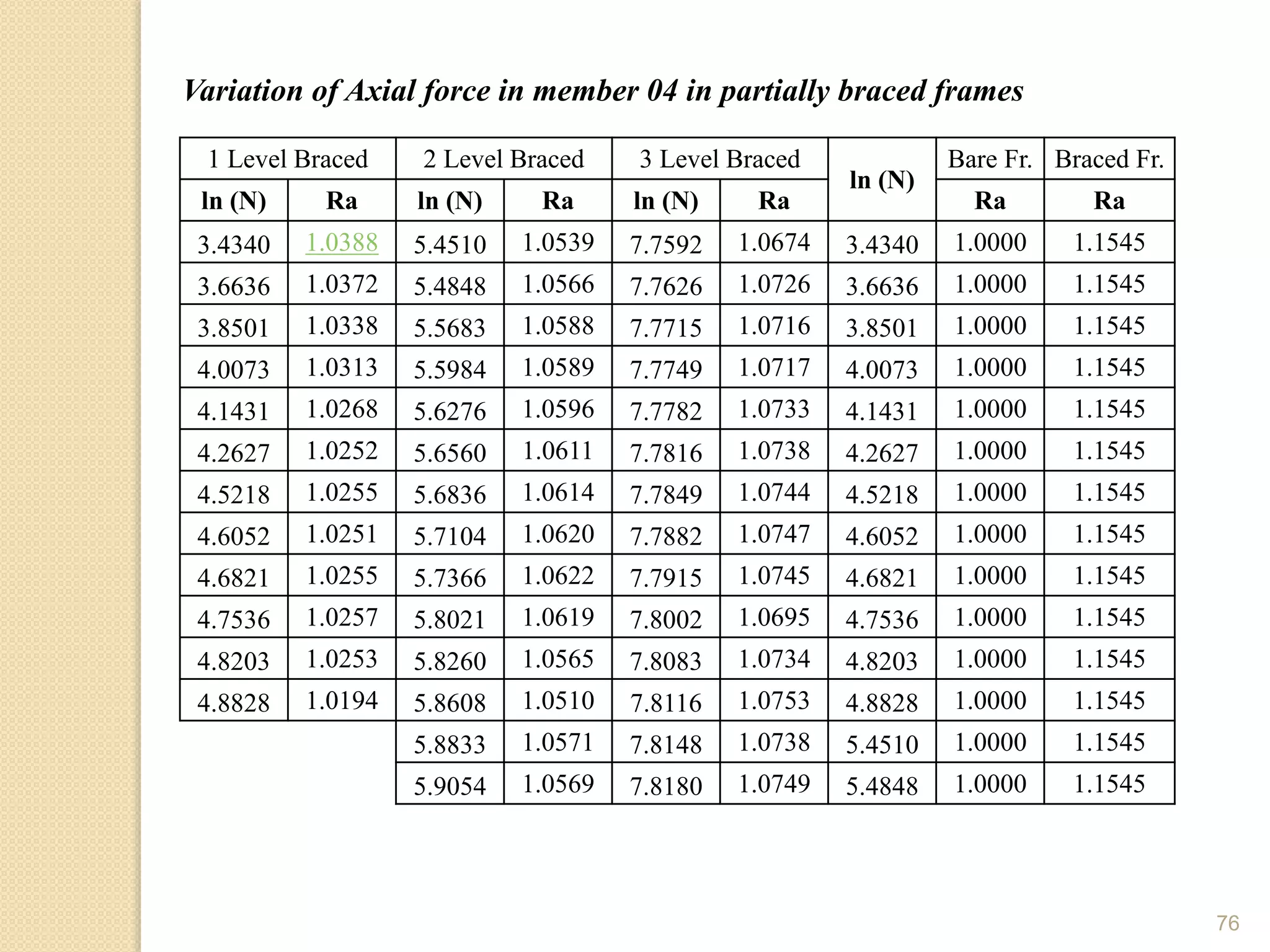 76
Variation of Axial force in member 04 in partially braced frames
1 Level Braced 2 Level Braced 3 Level Braced
ln (N)
Bare Fr. Braced Fr.
ln (N) Ra ln (N) Ra ln (N) Ra Ra Ra
3.4340 1.0388 5.4510 1.0539 7.7592 1.0674 3.4340 1.0000 1.1545
3.6636 1.0372 5.4848 1.0566 7.7626 1.0726 3.6636 1.0000 1.1545
3.8501 1.0338 5.5683 1.0588 7.7715 1.0716 3.8501 1.0000 1.1545
4.0073 1.0313 5.5984 1.0589 7.7749 1.0717 4.0073 1.0000 1.1545
4.1431 1.0268 5.6276 1.0596 7.7782 1.0733 4.1431 1.0000 1.1545
4.2627 1.0252 5.6560 1.0611 7.7816 1.0738 4.2627 1.0000 1.1545
4.5218 1.0255 5.6836 1.0614 7.7849 1.0744 4.5218 1.0000 1.1545
4.6052 1.0251 5.7104 1.0620 7.7882 1.0747 4.6052 1.0000 1.1545
4.6821 1.0255 5.7366 1.0622 7.7915 1.0745 4.6821 1.0000 1.1545
4.7536 1.0257 5.8021 1.0619 7.8002 1.0695 4.7536 1.0000 1.1545
4.8203 1.0253 5.8260 1.0565 7.8083 1.0734 4.8203 1.0000 1.1545
4.8828 1.0194 5.8608 1.0510 7.8116 1.0753 4.8828 1.0000 1.1545
5.8833 1.0571 7.8148 1.0738 5.4510 1.0000 1.1545
5.9054 1.0569 7.8180 1.0749 5.4848 1.0000 1.1545
 