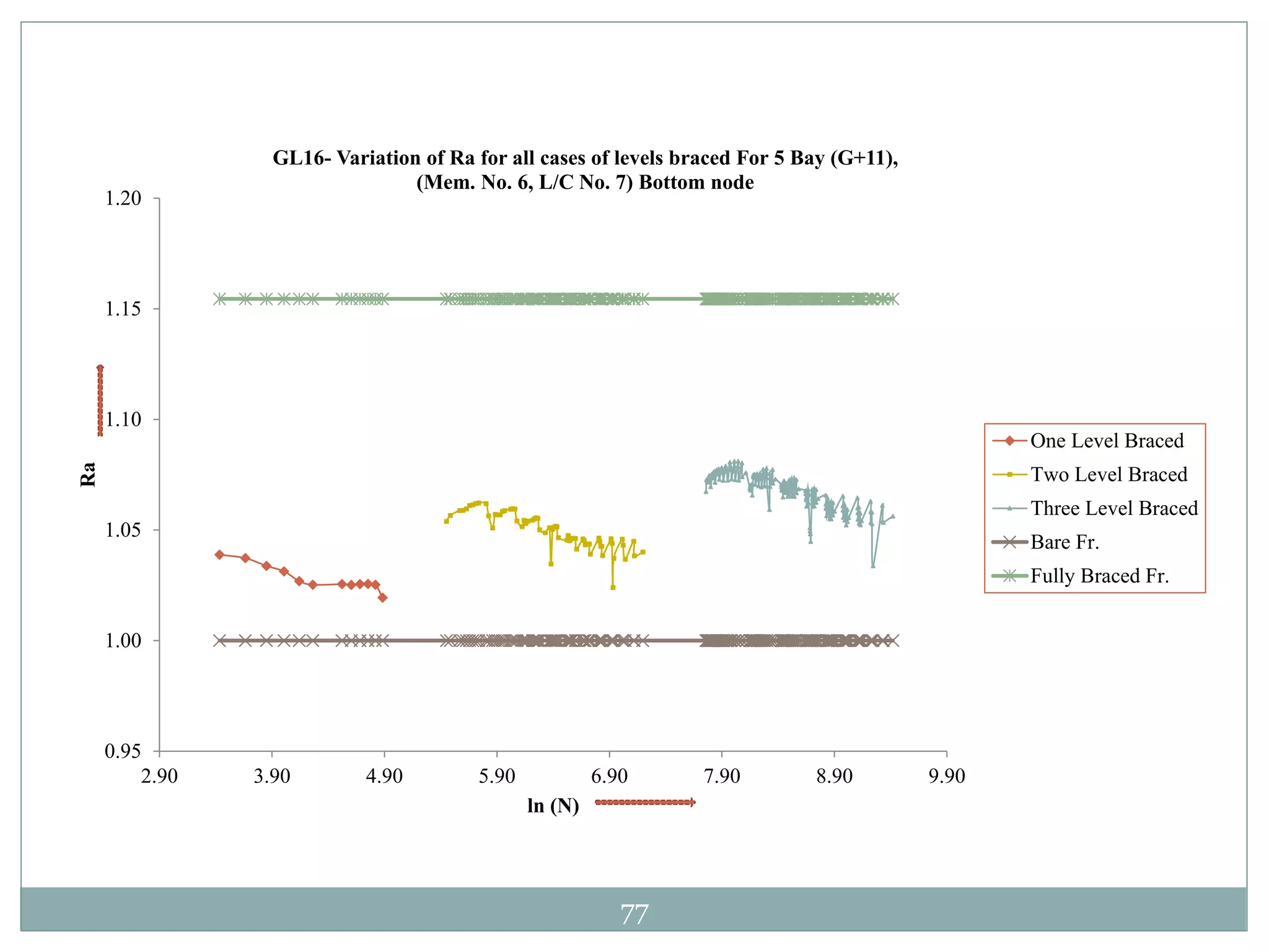 77
0.95
1.00
1.05
1.10
1.15
1.20
2.90 3.90 4.90 5.90 6.90 7.90 8.90 9.90
Ra
ln (N)
GL16- Variation of Ra for all cases of levels braced For 5 Bay (G+11),
(Mem. No. 6, L/C No. 7) Bottom node
One Level Braced
Two Level Braced
Three Level Braced
Bare Fr.
Fully Braced Fr.
 