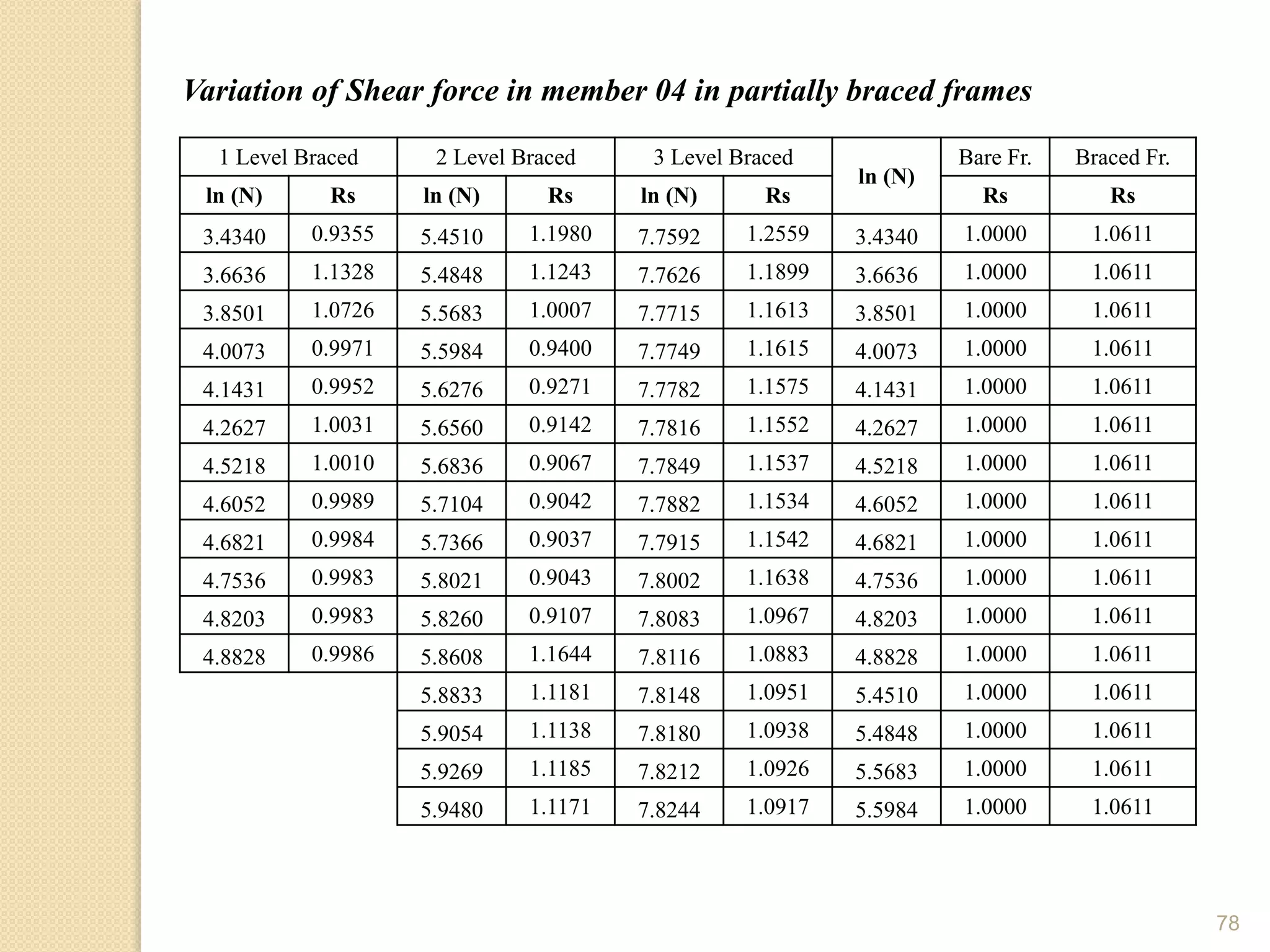 78
Variation of Shear force in member 04 in partially braced frames
1 Level Braced 2 Level Braced 3 Level Braced
ln (N)
Bare Fr. Braced Fr.
ln (N) Rs ln (N) Rs ln (N) Rs Rs Rs
3.4340 0.9355 5.4510 1.1980 7.7592 1.2559 3.4340 1.0000 1.0611
3.6636 1.1328 5.4848 1.1243 7.7626 1.1899 3.6636 1.0000 1.0611
3.8501 1.0726 5.5683 1.0007 7.7715 1.1613 3.8501 1.0000 1.0611
4.0073 0.9971 5.5984 0.9400 7.7749 1.1615 4.0073 1.0000 1.0611
4.1431 0.9952 5.6276 0.9271 7.7782 1.1575 4.1431 1.0000 1.0611
4.2627 1.0031 5.6560 0.9142 7.7816 1.1552 4.2627 1.0000 1.0611
4.5218 1.0010 5.6836 0.9067 7.7849 1.1537 4.5218 1.0000 1.0611
4.6052 0.9989 5.7104 0.9042 7.7882 1.1534 4.6052 1.0000 1.0611
4.6821 0.9984 5.7366 0.9037 7.7915 1.1542 4.6821 1.0000 1.0611
4.7536 0.9983 5.8021 0.9043 7.8002 1.1638 4.7536 1.0000 1.0611
4.8203 0.9983 5.8260 0.9107 7.8083 1.0967 4.8203 1.0000 1.0611
4.8828 0.9986 5.8608 1.1644 7.8116 1.0883 4.8828 1.0000 1.0611
5.8833 1.1181 7.8148 1.0951 5.4510 1.0000 1.0611
5.9054 1.1138 7.8180 1.0938 5.4848 1.0000 1.0611
5.9269 1.1185 7.8212 1.0926 5.5683 1.0000 1.0611
5.9480 1.1171 7.8244 1.0917 5.5984 1.0000 1.0611
 