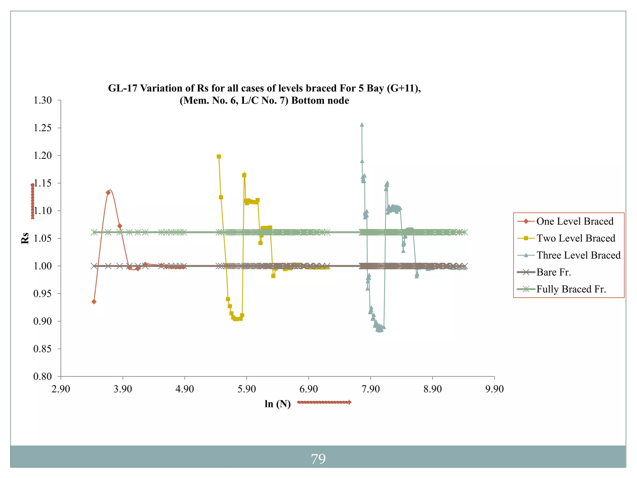 79
0.80
0.85
0.90
0.95
1.00
1.05
1.10
1.15
1.20
1.25
1.30
2.90 3.90 4.90 5.90 6.90 7.90 8.90 9.90
Rs
ln (N)
GL-17 Variation of Rs for all cases of levels braced For 5 Bay (G+11),
(Mem. No. 6, L/C No. 7) Bottom node
One Level Braced
Two Level Braced
Three Level Braced
Bare Fr.
Fully Braced Fr.
 