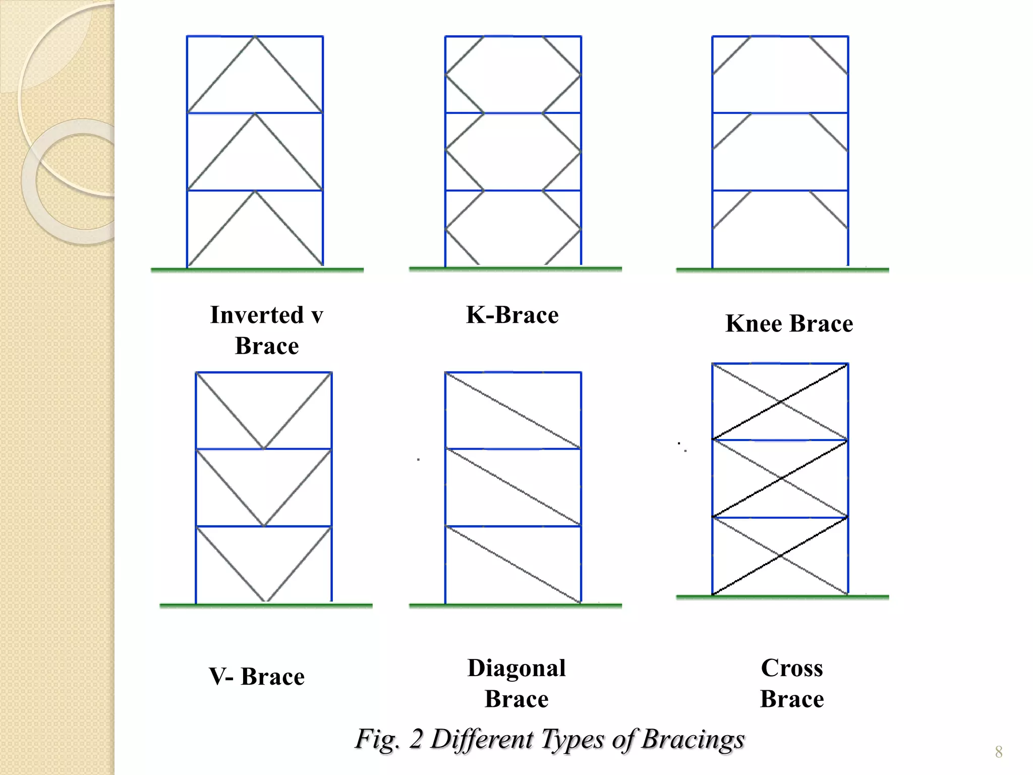 8
Inverted v
Brace
K-Brace Knee Brace
V- Brace Diagonal
Brace
Cross
Brace
Fig. 2 Different Types of Bracings
 