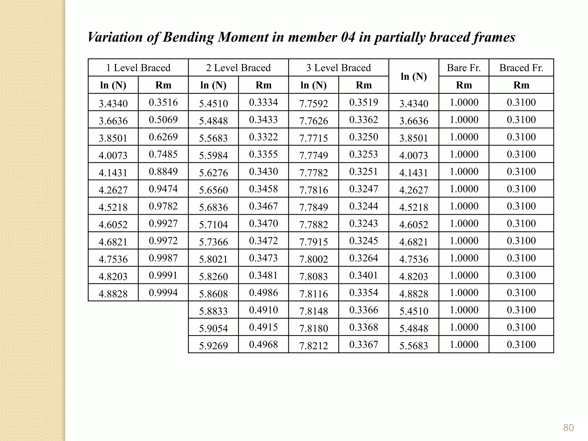 80
Variation of Bending Moment in member 04 in partially braced frames
1 Level Braced 2 Level Braced 3 Level Braced
ln (N)
Bare Fr. Braced Fr.
ln (N) Rm ln (N) Rm ln (N) Rm Rm Rm
3.4340 0.3516 5.4510 0.3334 7.7592 0.3519 3.4340 1.0000 0.3100
3.6636 0.5069 5.4848 0.3433 7.7626 0.3362 3.6636 1.0000 0.3100
3.8501 0.6269 5.5683 0.3322 7.7715 0.3250 3.8501 1.0000 0.3100
4.0073 0.7485 5.5984 0.3355 7.7749 0.3253 4.0073 1.0000 0.3100
4.1431 0.8849 5.6276 0.3430 7.7782 0.3251 4.1431 1.0000 0.3100
4.2627 0.9474 5.6560 0.3458 7.7816 0.3247 4.2627 1.0000 0.3100
4.5218 0.9782 5.6836 0.3467 7.7849 0.3244 4.5218 1.0000 0.3100
4.6052 0.9927 5.7104 0.3470 7.7882 0.3243 4.6052 1.0000 0.3100
4.6821 0.9972 5.7366 0.3472 7.7915 0.3245 4.6821 1.0000 0.3100
4.7536 0.9987 5.8021 0.3473 7.8002 0.3264 4.7536 1.0000 0.3100
4.8203 0.9991 5.8260 0.3481 7.8083 0.3401 4.8203 1.0000 0.3100
4.8828 0.9994 5.8608 0.4986 7.8116 0.3354 4.8828 1.0000 0.3100
5.8833 0.4910 7.8148 0.3366 5.4510 1.0000 0.3100
5.9054 0.4915 7.8180 0.3368 5.4848 1.0000 0.3100
5.9269 0.4968 7.8212 0.3367 5.5683 1.0000 0.3100
 