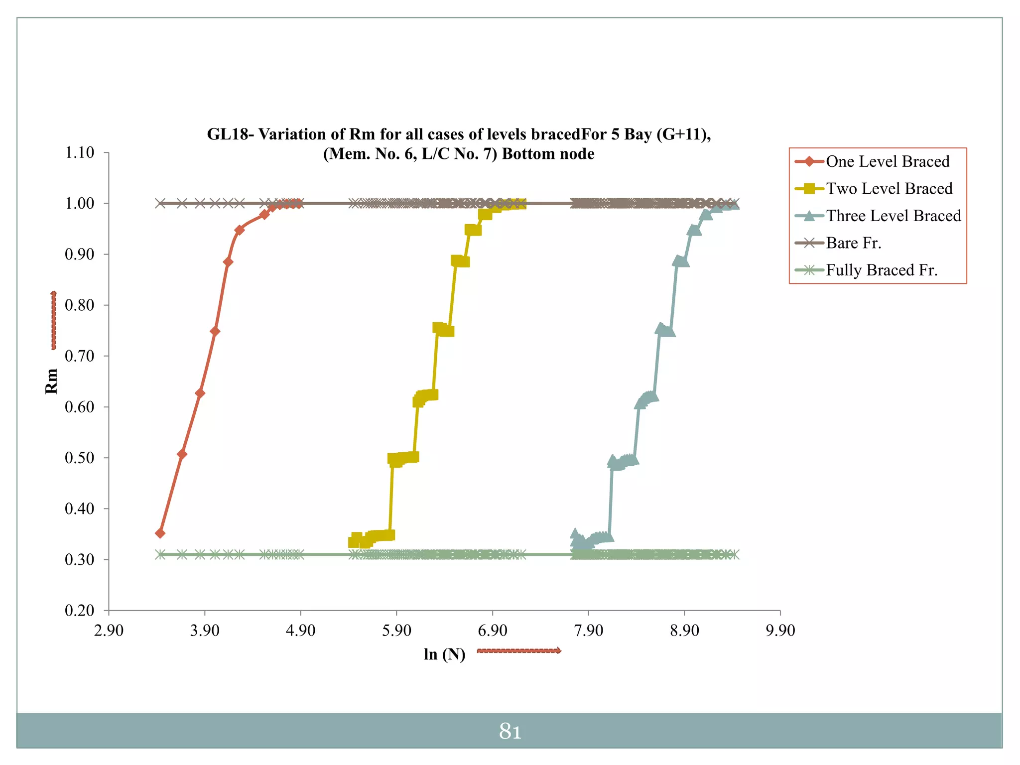 81
0.20
0.30
0.40
0.50
0.60
0.70
0.80
0.90
1.00
1.10
2.90 3.90 4.90 5.90 6.90 7.90 8.90 9.90
Rm
ln (N)
GL18- Variation of Rm for all cases of levels bracedFor 5 Bay (G+11),
(Mem. No. 6, L/C No. 7) Bottom node One Level Braced
Two Level Braced
Three Level Braced
Bare Fr.
Fully Braced Fr.
 