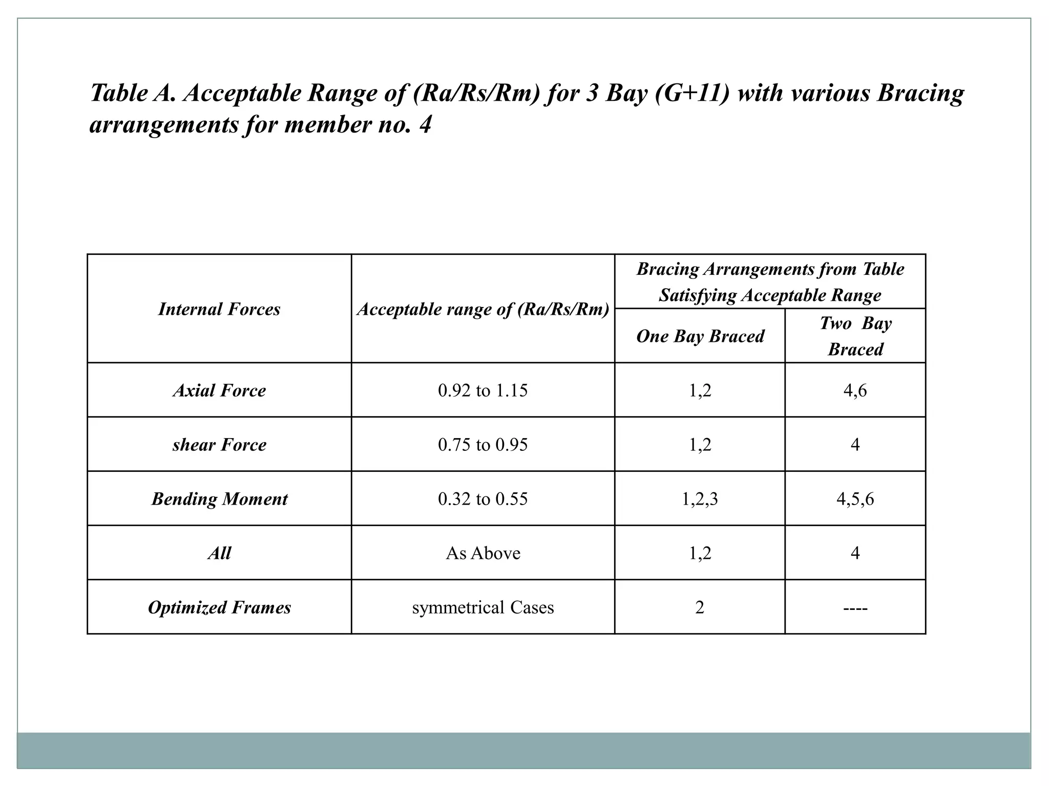 Internal Forces Acceptable range of (Ra/Rs/Rm)
Bracing Arrangements from Table
Satisfying Acceptable Range
One Bay Braced
Two Bay
Braced
Axial Force 0.92 to 1.15 1,2 4,6
shear Force 0.75 to 0.95 1,2 4
Bending Moment 0.32 to 0.55 1,2,3 4,5,6
All As Above 1,2 4
Optimized Frames symmetrical Cases 2 ----
Table A. Acceptable Range of (Ra/Rs/Rm) for 3 Bay (G+11) with various Bracing
arrangements for member no. 4
 