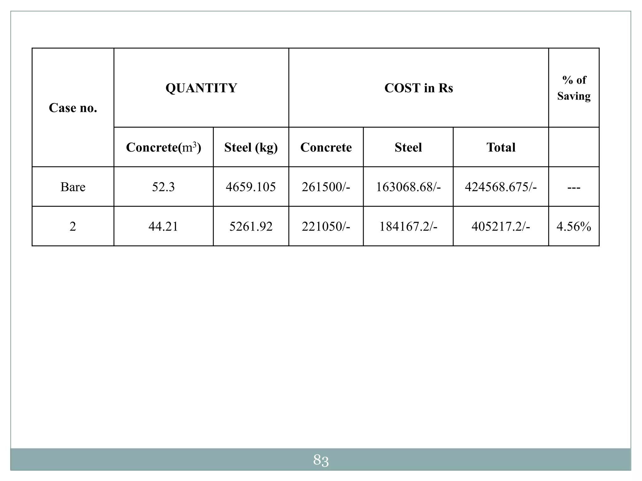 83
Case no.
QUANTITY COST in Rs
% of
Saving
Concrete(m3) Steel (kg) Concrete Steel Total
Bare 52.3 4659.105 261500/- 163068.68/- 424568.675/- ---
2 44.21 5261.92 221050/- 184167.2/- 405217.2/- 4.56%
 