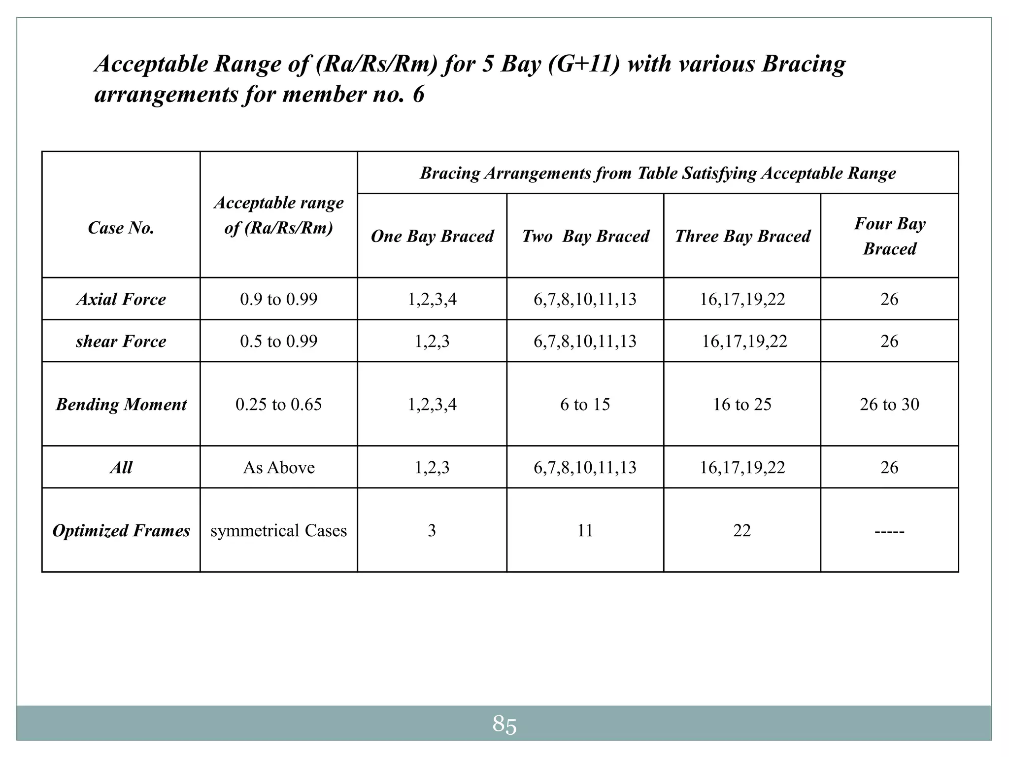 85
Acceptable Range of (Ra/Rs/Rm) for 5 Bay (G+11) with various Bracing
arrangements for member no. 6
Case No.
Acceptable range
of (Ra/Rs/Rm)
Bracing Arrangements from Table Satisfying Acceptable Range
One Bay Braced Two Bay Braced Three Bay Braced
Four Bay
Braced
Axial Force 0.9 to 0.99 1,2,3,4 6,7,8,10,11,13 16,17,19,22 26
shear Force 0.5 to 0.99 1,2,3 6,7,8,10,11,13 16,17,19,22 26
Bending Moment 0.25 to 0.65 1,2,3,4 6 to 15 16 to 25 26 to 30
All As Above 1,2,3 6,7,8,10,11,13 16,17,19,22 26
Optimized Frames symmetrical Cases 3 11 22 -----
 