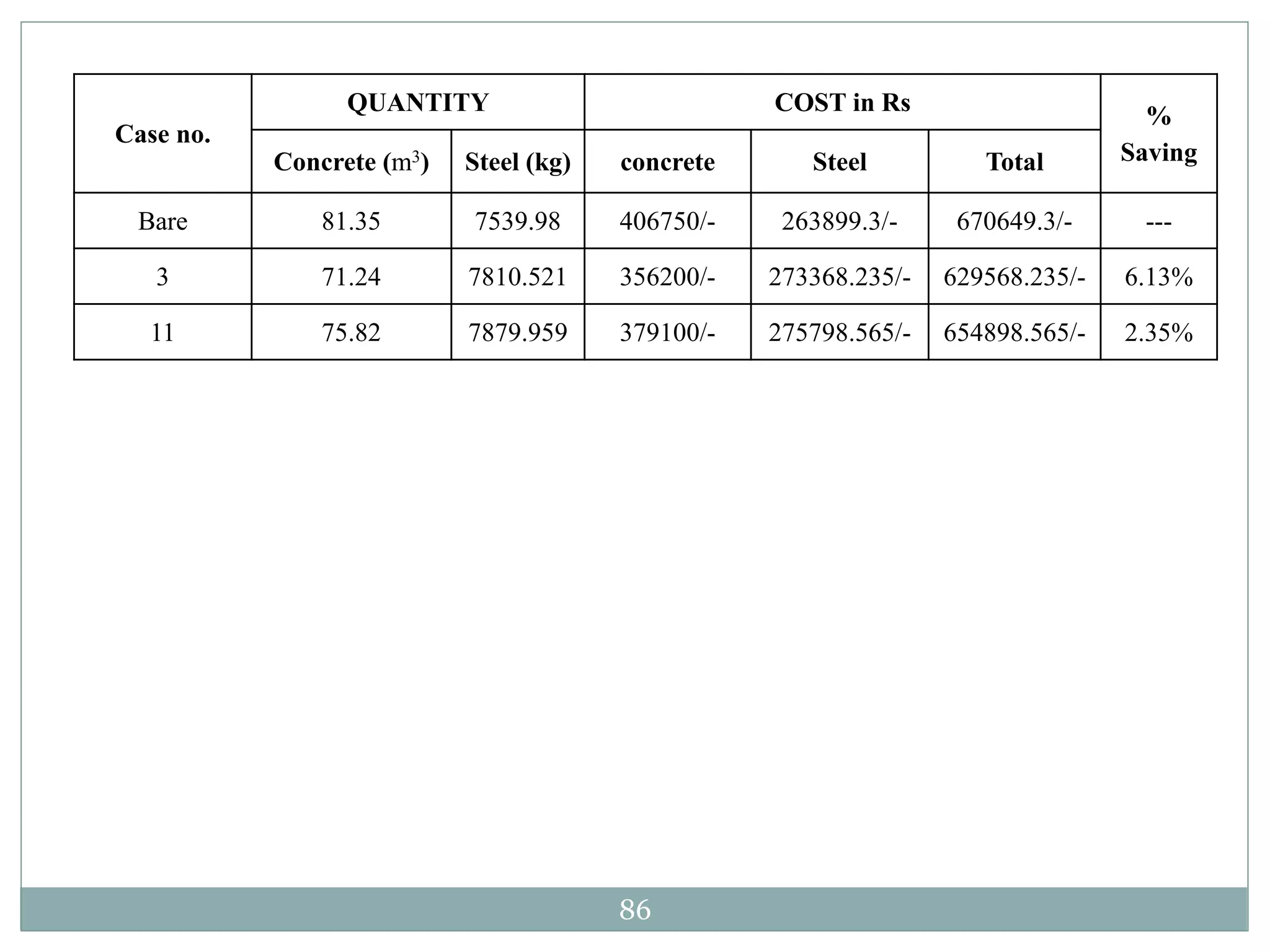 86
Case no.
QUANTITY COST in Rs
%
SavingConcrete (m3) Steel (kg) concrete Steel Total
Bare 81.35 7539.98 406750/- 263899.3/- 670649.3/- ---
3 71.24 7810.521 356200/- 273368.235/- 629568.235/- 6.13%
11 75.82 7879.959 379100/- 275798.565/- 654898.565/- 2.35%
 