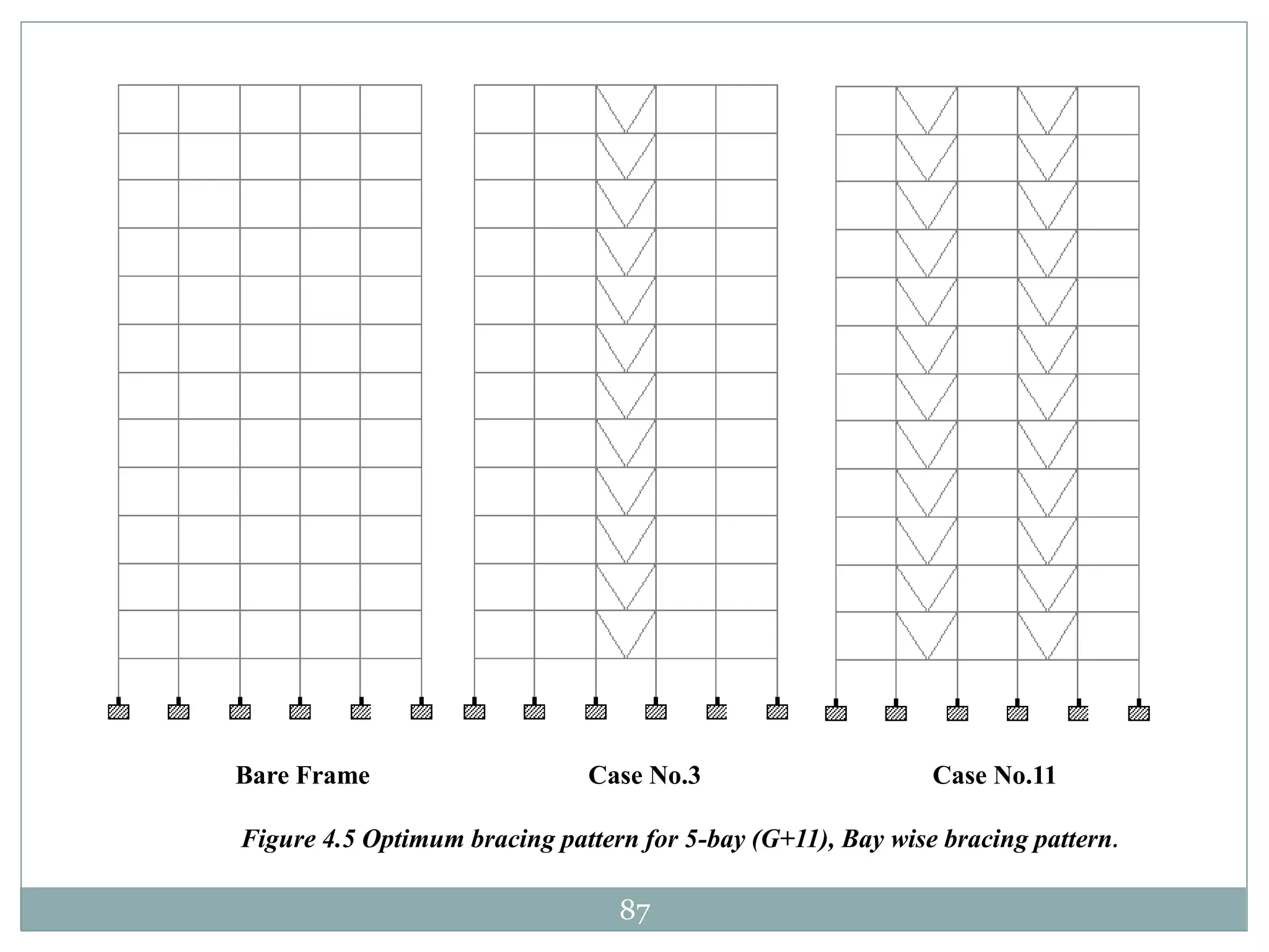 87
Bare Frame Case No.3 Case No.11
Figure 4.5 Optimum bracing pattern for 5-bay (G+11), Bay wise bracing pattern.
 
