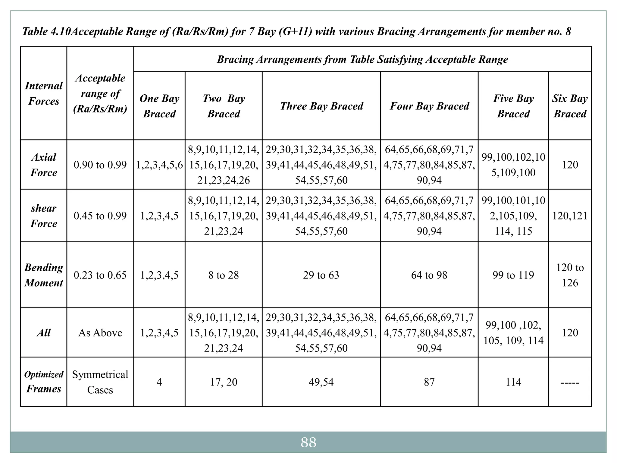 88
Table 4.10Acceptable Range of (Ra/Rs/Rm) for 7 Bay (G+11) with various Bracing Arrangements for member no. 8
Internal
Forces
Acceptable
range of
(Ra/Rs/Rm)
Bracing Arrangements from Table Satisfying Acceptable Range
One Bay
Braced
Two Bay
Braced
Three Bay Braced Four Bay Braced
Five Bay
Braced
Six Bay
Braced
Axial
Force
0.90 to 0.99 1,2,3,4,5,6
8,9,10,11,12,14,
15,16,17,19,20,
21,23,24,26
29,30,31,32,34,35,36,38,
39,41,44,45,46,48,49,51,
54,55,57,60
64,65,66,68,69,71,7
4,75,77,80,84,85,87,
90,94
99,100,102,10
5,109,100
120
shear
Force
0.45 to 0.99 1,2,3,4,5
8,9,10,11,12,14,
15,16,17,19,20,
21,23,24
29,30,31,32,34,35,36,38,
39,41,44,45,46,48,49,51,
54,55,57,60
64,65,66,68,69,71,7
4,75,77,80,84,85,87,
90,94
99,100,101,10
2,105,109,
114, 115
120,121
Bending
Moment
0.23 to 0.65 1,2,3,4,5 8 to 28 29 to 63 64 to 98 99 to 119
120 to
126
All As Above 1,2,3,4,5
8,9,10,11,12,14,
15,16,17,19,20,
21,23,24
29,30,31,32,34,35,36,38,
39,41,44,45,46,48,49,51,
54,55,57,60
64,65,66,68,69,71,7
4,75,77,80,84,85,87,
90,94
99,100 ,102,
105, 109, 114
120
Optimized
Frames
Symmetrical
Cases
4 17, 20 49,54 87 114 -----
 