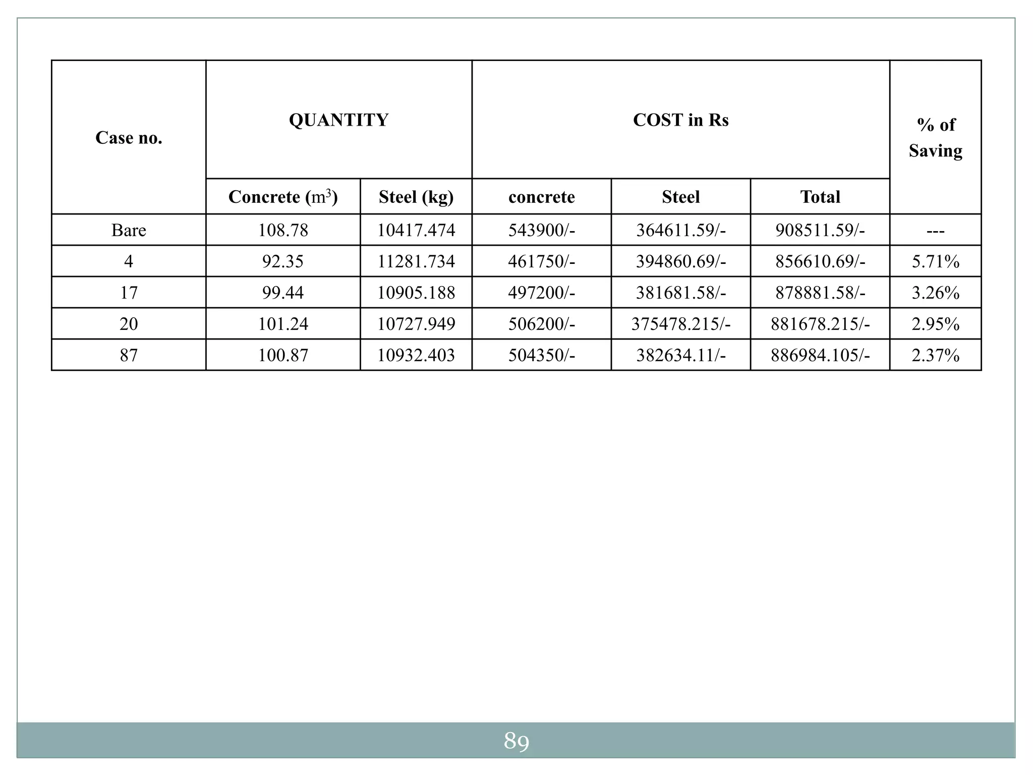 89
Case no.
QUANTITY COST in Rs % of
Saving
Concrete (m3) Steel (kg) concrete Steel Total
Bare 108.78 10417.474 543900/- 364611.59/- 908511.59/- ---
4 92.35 11281.734 461750/- 394860.69/- 856610.69/- 5.71%
17 99.44 10905.188 497200/- 381681.58/- 878881.58/- 3.26%
20 101.24 10727.949 506200/- 375478.215/- 881678.215/- 2.95%
87 100.87 10932.403 504350/- 382634.11/- 886984.105/- 2.37%
 