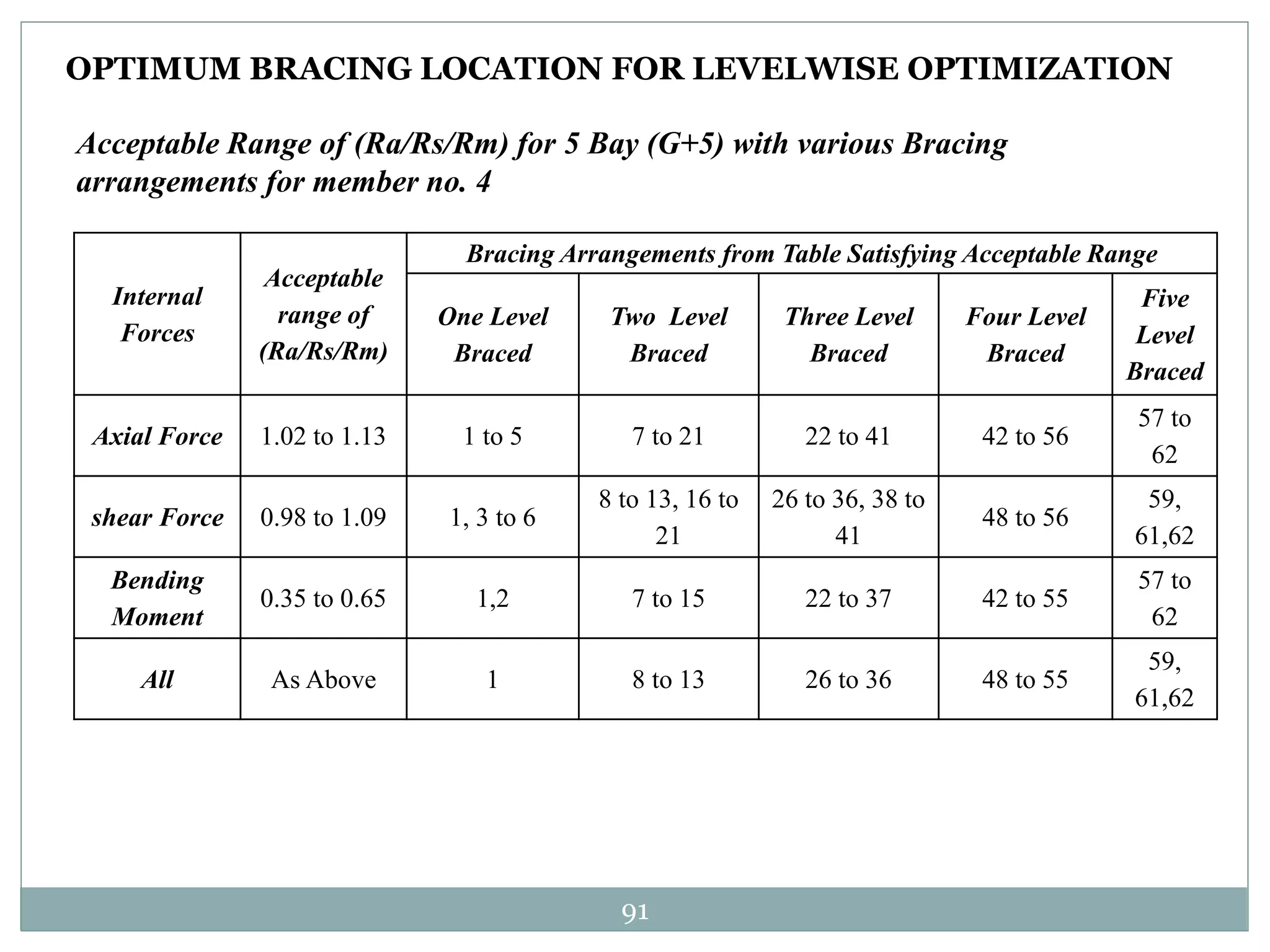 91
OPTIMUM BRACING LOCATION FOR LEVELWISE OPTIMIZATION
Acceptable Range of (Ra/Rs/Rm) for 5 Bay (G+5) with various Bracing
arrangements for member no. 4
Internal
Forces
Acceptable
range of
(Ra/Rs/Rm)
Bracing Arrangements from Table Satisfying Acceptable Range
One Level
Braced
Two Level
Braced
Three Level
Braced
Four Level
Braced
Five
Level
Braced
Axial Force 1.02 to 1.13 1 to 5 7 to 21 22 to 41 42 to 56
57 to
62
shear Force 0.98 to 1.09 1, 3 to 6
8 to 13, 16 to
21
26 to 36, 38 to
41
48 to 56
59,
61,62
Bending
Moment
0.35 to 0.65 1,2 7 to 15 22 to 37 42 to 55
57 to
62
All As Above 1 8 to 13 26 to 36 48 to 55
59,
61,62
 
