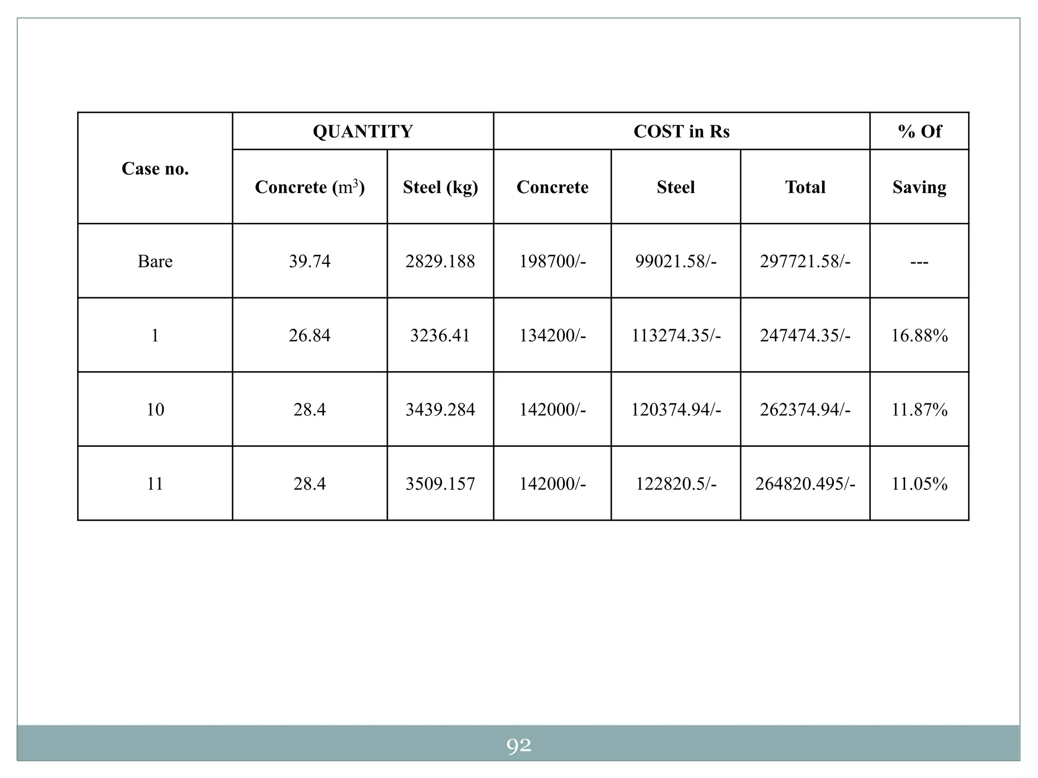 92
Case no.
QUANTITY COST in Rs % Of
Concrete (m3) Steel (kg) Concrete Steel Total Saving
Bare 39.74 2829.188 198700/- 99021.58/- 297721.58/- ---
1 26.84 3236.41 134200/- 113274.35/- 247474.35/- 16.88%
10 28.4 3439.284 142000/- 120374.94/- 262374.94/- 11.87%
11 28.4 3509.157 142000/- 122820.5/- 264820.495/- 11.05%
 