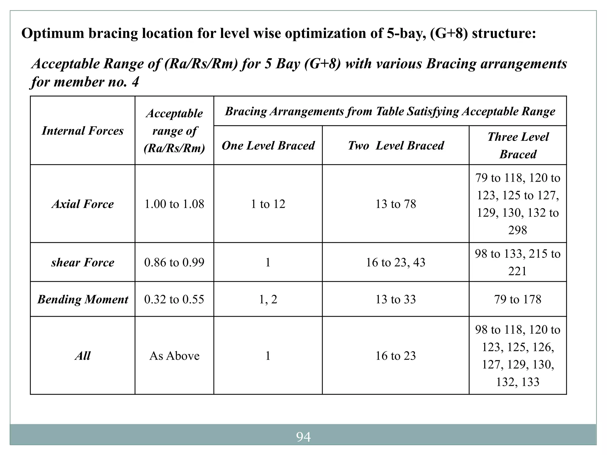 94
Optimum bracing location for level wise optimization of 5-bay, (G+8) structure:
Acceptable Range of (Ra/Rs/Rm) for 5 Bay (G+8) with various Bracing arrangements
for member no. 4
Internal Forces
Acceptable
range of
(Ra/Rs/Rm)
Bracing Arrangements from Table Satisfying Acceptable Range
One Level Braced Two Level Braced
Three Level
Braced
Axial Force 1.00 to 1.08 1 to 12 13 to 78
79 to 118, 120 to
123, 125 to 127,
129, 130, 132 to
298
shear Force 0.86 to 0.99 1 16 to 23, 43
98 to 133, 215 to
221
Bending Moment 0.32 to 0.55 1, 2 13 to 33 79 to 178
All As Above 1 16 to 23
98 to 118, 120 to
123, 125, 126,
127, 129, 130,
132, 133
 