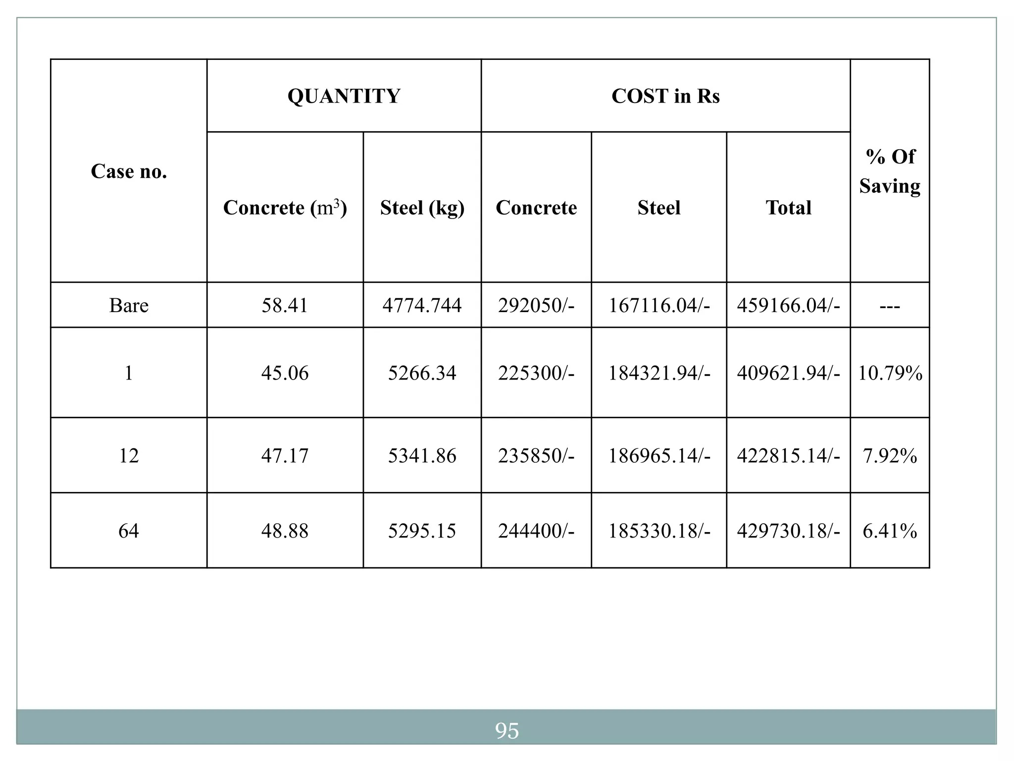 95
Case no.
QUANTITY COST in Rs
% Of
Saving
Concrete (m3) Steel (kg) Concrete Steel Total
Bare 58.41 4774.744 292050/- 167116.04/- 459166.04/- ---
1 45.06 5266.34 225300/- 184321.94/- 409621.94/- 10.79%
12 47.17 5341.86 235850/- 186965.14/- 422815.14/- 7.92%
64 48.88 5295.15 244400/- 185330.18/- 429730.18/- 6.41%
 