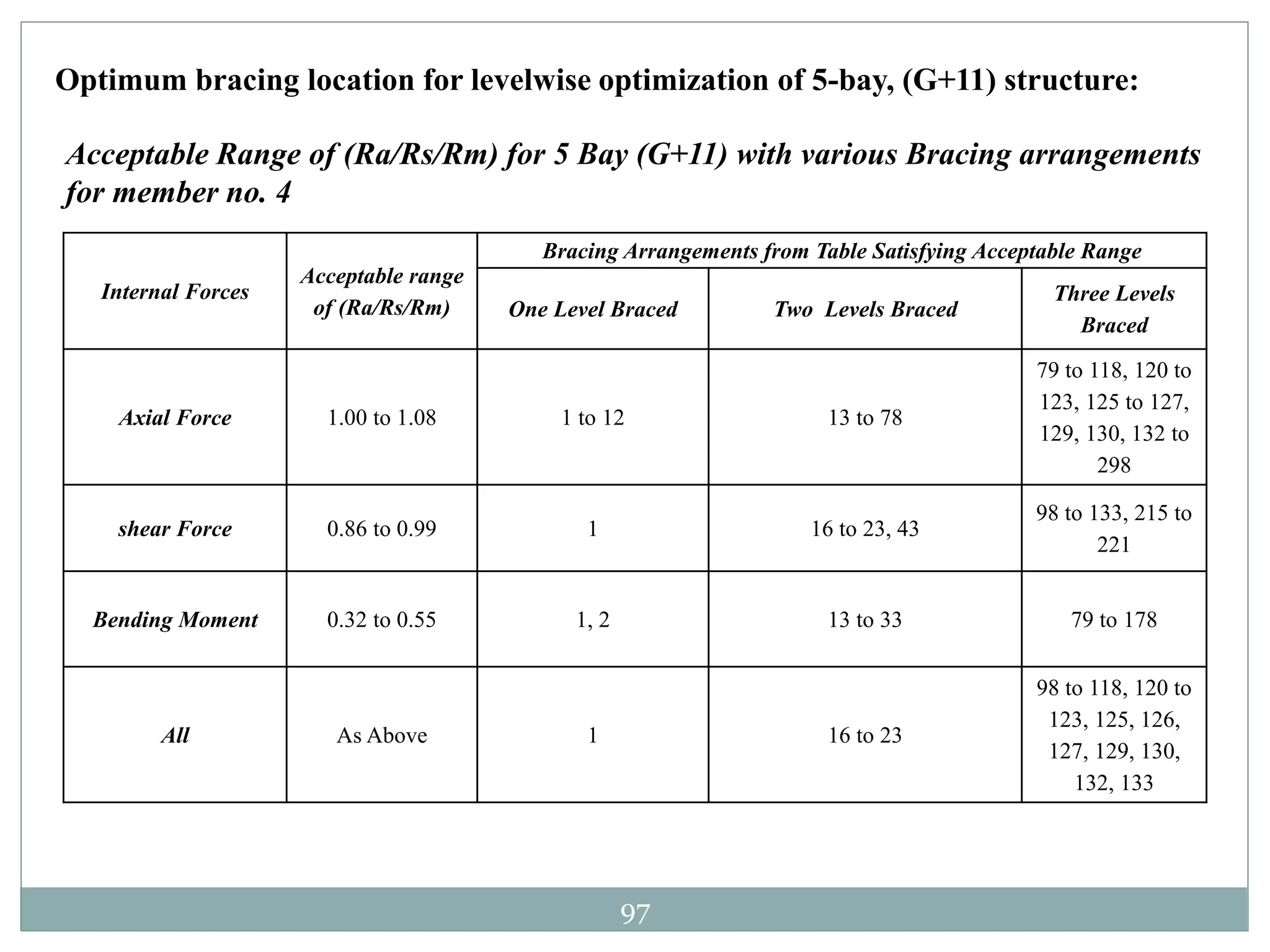 97
Optimum bracing location for levelwise optimization of 5-bay, (G+11) structure:
Acceptable Range of (Ra/Rs/Rm) for 5 Bay (G+11) with various Bracing arrangements
for member no. 4
Internal Forces
Acceptable range
of (Ra/Rs/Rm)
Bracing Arrangements from Table Satisfying Acceptable Range
One Level Braced Two Levels Braced
Three Levels
Braced
Axial Force 1.00 to 1.08 1 to 12 13 to 78
79 to 118, 120 to
123, 125 to 127,
129, 130, 132 to
298
shear Force 0.86 to 0.99 1 16 to 23, 43
98 to 133, 215 to
221
Bending Moment 0.32 to 0.55 1, 2 13 to 33 79 to 178
All As Above 1 16 to 23
98 to 118, 120 to
123, 125, 126,
127, 129, 130,
132, 133
 
