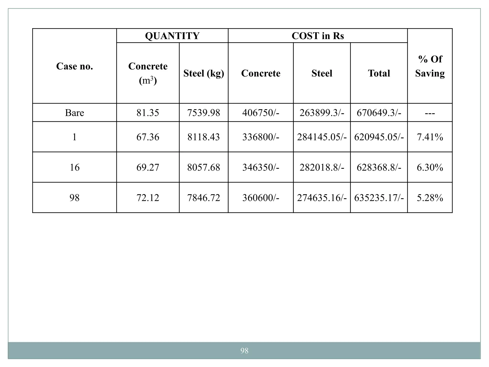 98
Case no.
QUANTITY COST in Rs
% Of
Saving
Concrete
(m3)
Steel (kg) Concrete Steel Total
Bare 81.35 7539.98 406750/- 263899.3/- 670649.3/- ---
1 67.36 8118.43 336800/- 284145.05/- 620945.05/- 7.41%
16 69.27 8057.68 346350/- 282018.8/- 628368.8/- 6.30%
98 72.12 7846.72 360600/- 274635.16/- 635235.17/- 5.28%
 