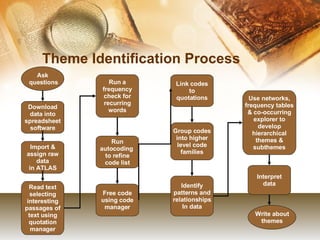Theme Identification Process Download data into spreadsheet software Ask questions Write about themes Import & assign raw data in ATLAS Read text selecting interesting passages of text using quotation manager Run autocoding  to refine code list Free code using code manager Group codes into higher level code families Link codes to quotations Run a frequency check for recurring words Identify patterns and relationships In data Interpret data Use networks, frequency tables & co-occurring explorer to develop hierarchical themes & subthemes 