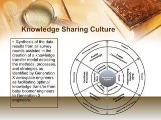 Knowledge Sharing Culture Synthesis of the data results from all survey rounds assisted in the creation of a knowledge transfer model depicting the methods, processes, and strategies as identified by Generation X aerospace engineers as facilitating optimal knowledge transfer from baby boomer engineers to Generation X engineers. 