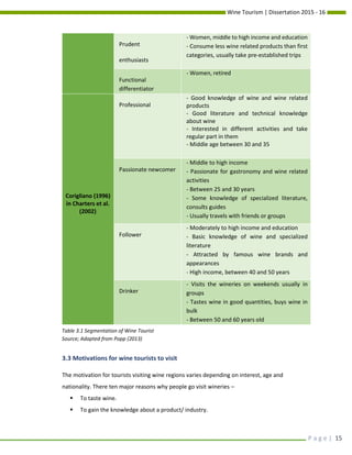 Wine Tourism | Dissertation 2015 - 16
P a g e | 15
Prudent
enthusiasts
- Women, middle to high income and education
- Consume less wine related products than first
categories, usually take pre-established trips
Functional
differentiator
- Women, retired
Corigliano (1996)
in Charters et al.
(2002)
Professional
- Good knowledge of wine and wine related
products
- Good literature and technical knowledge
about wine
- Interested in different activities and take
regular part in them
- Middle age between 30 and 35
Passionate newcomer
- Middle to high income
- Passionate for gastronomy and wine related
activities
- Between 25 and 30 years
- Some knowledge of specialized literature,
consults guides
- Usually travels with friends or groups
Follower
- Moderately to high income and education
- Basic knowledge of wine and specialized
literature
- Attracted by famous wine brands and
appearances
- High income, between 40 and 50 years
Drinker
- Visits the wineries on weekends usually in
groups
- Tastes wine in good quantities, buys wine in
bulk
- Between 50 and 60 years old
3.3 Motivations for wine tourists to visit
The motivation for tourists visiting wine regions varies depending on interest, age and
nationality. There ten major reasons why people go visit wineries –
 To taste wine.
 To gain the knowledge about a product/ industry.
Table 3.1 Segmentation of Wine Tourist
Source; Adapted from Popp (2013)
 