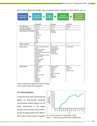 Wine Tourism | Dissertation 2015 - 16
P a g e | 30
Due to the fundamental changes have contributed towards growth of wine industry such as:
4.5.1 Wine production
In India the three major wine producing
regions are Maharashtra, Karnataka
and Himachal Pradesh (Figure 4.1). Of
these, Maharashtra is the largest
producer and consumer of wine. After a
decade of steady growth from 2000 to
2010, India‘s wine production dropped
Government
regulations
Consumer
behaviour
Higher
incomes
Industry
advancements
Media and
increased
globalization
Fig. 4.2 Wine production in India (2000 - 2014)
Source; J Food Processing & Beverages October 2015
Table 4.2 Indian Wine regions and major producers
Source; Indian Grape Processing Board
 