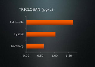 TRICLOSAN (µg/L)


Uddevalla



  Lysekil



Göteborg


        0,00   0,50   1,00   1,50
 