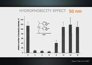 HYDROPHOBICITY EFFECT 50 nm




                      Figure Tiller et al 2001
 