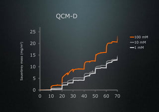 QCM-D

                         25
                                                                     100 mM
                         20                                          10 mM
Sauerbrey mass (mg/m2)




                                                                     1 mM

                         15

                         10

                          5

                          0
                              0   10   20   30   40   50   60   70
 