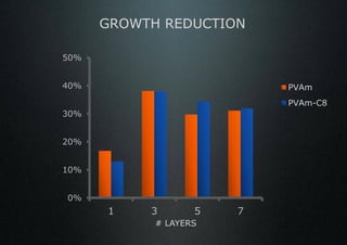 GROWTH REDUCTION

50%


40%                        PVAm
                           PVAm-C8
30%


20%


10%


0%
      1    3       5   7
            # LAYERS
 