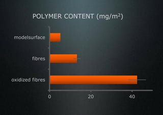 POLYMER CONTENT (mg/m2)


 modelsurface



         fibres



oxidized fibres


                  0    20          40
 